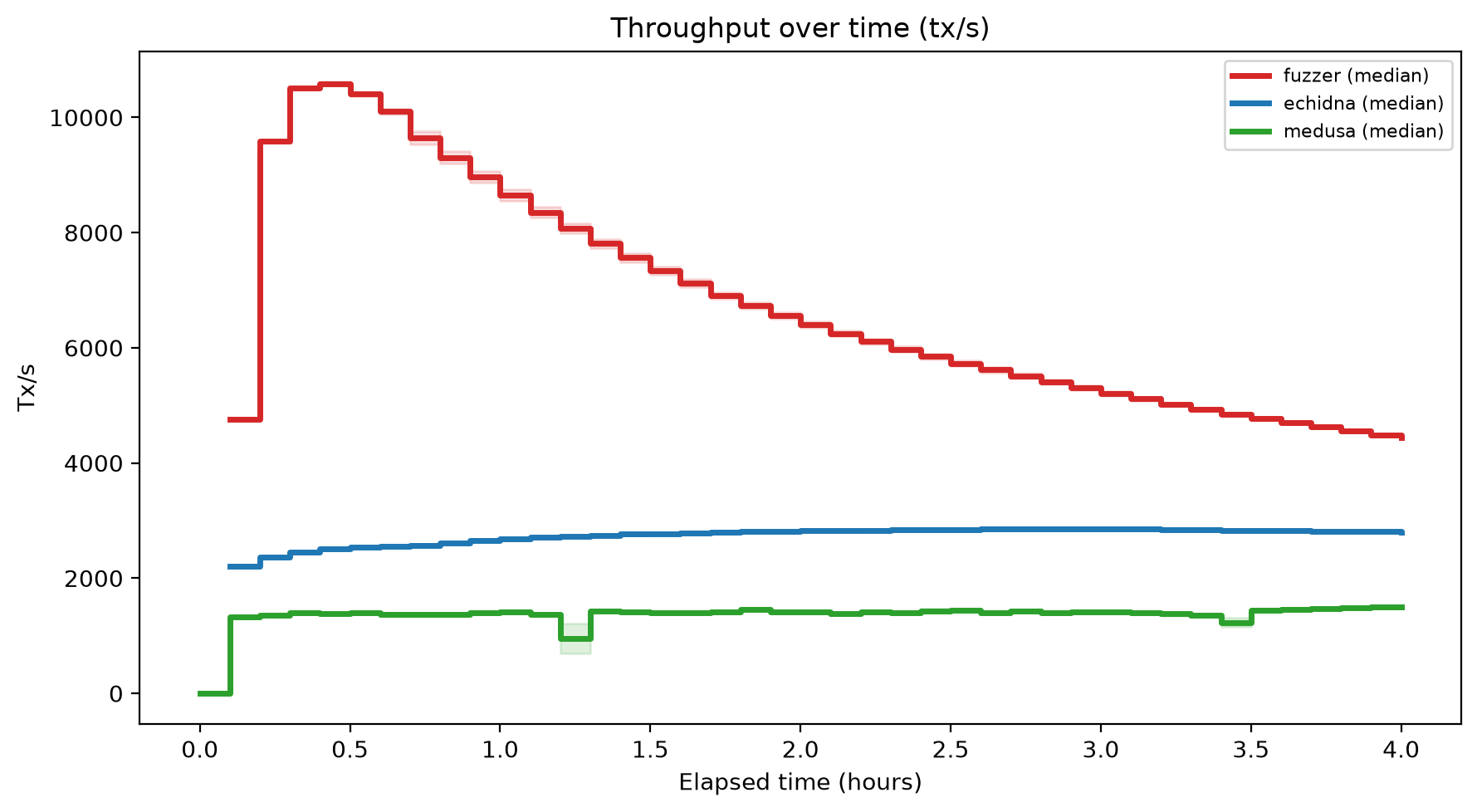 Tx/s Over Time