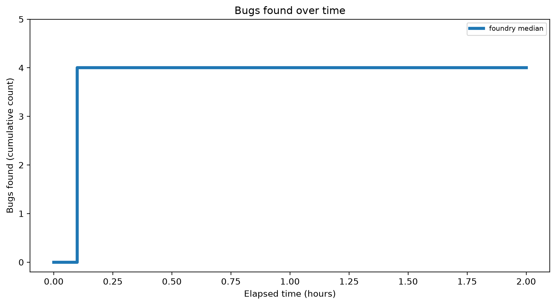 Bugs Over Time