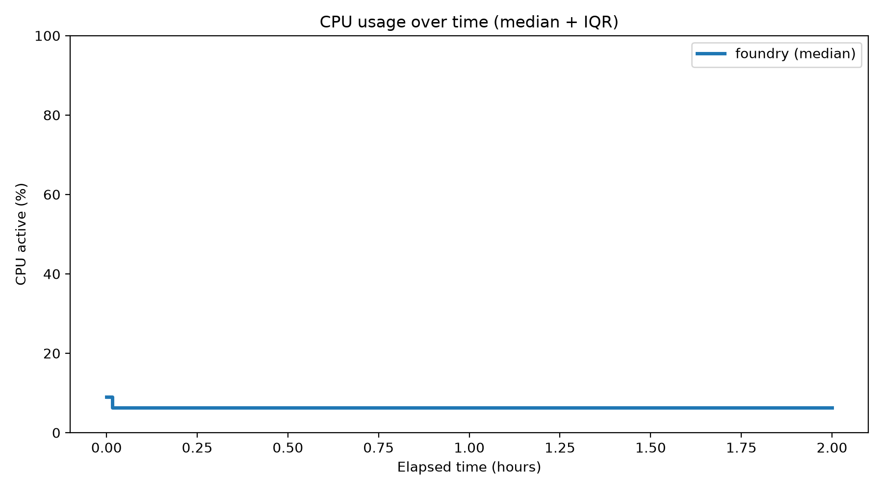 CPU Usage Over Time