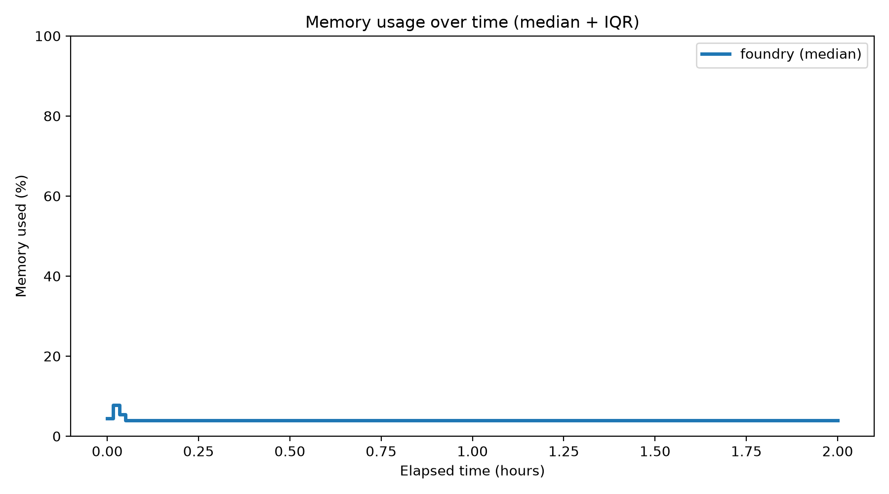 Memory Usage Over Time