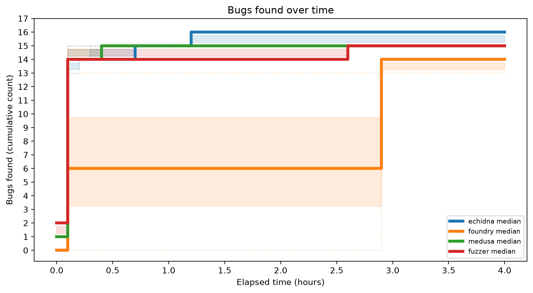 Bugs Over Time