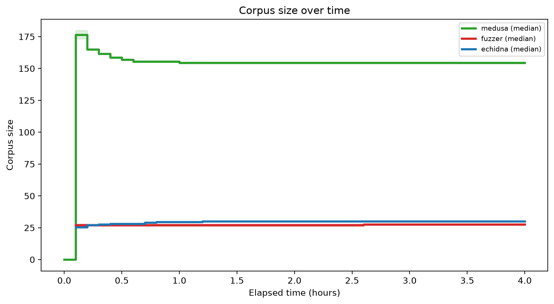 Corpus Size Over Time