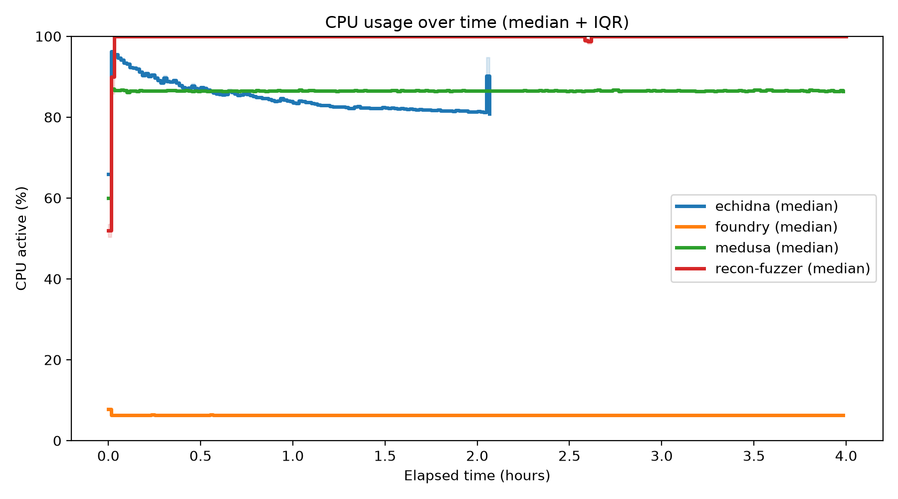 CPU Usage Over Time