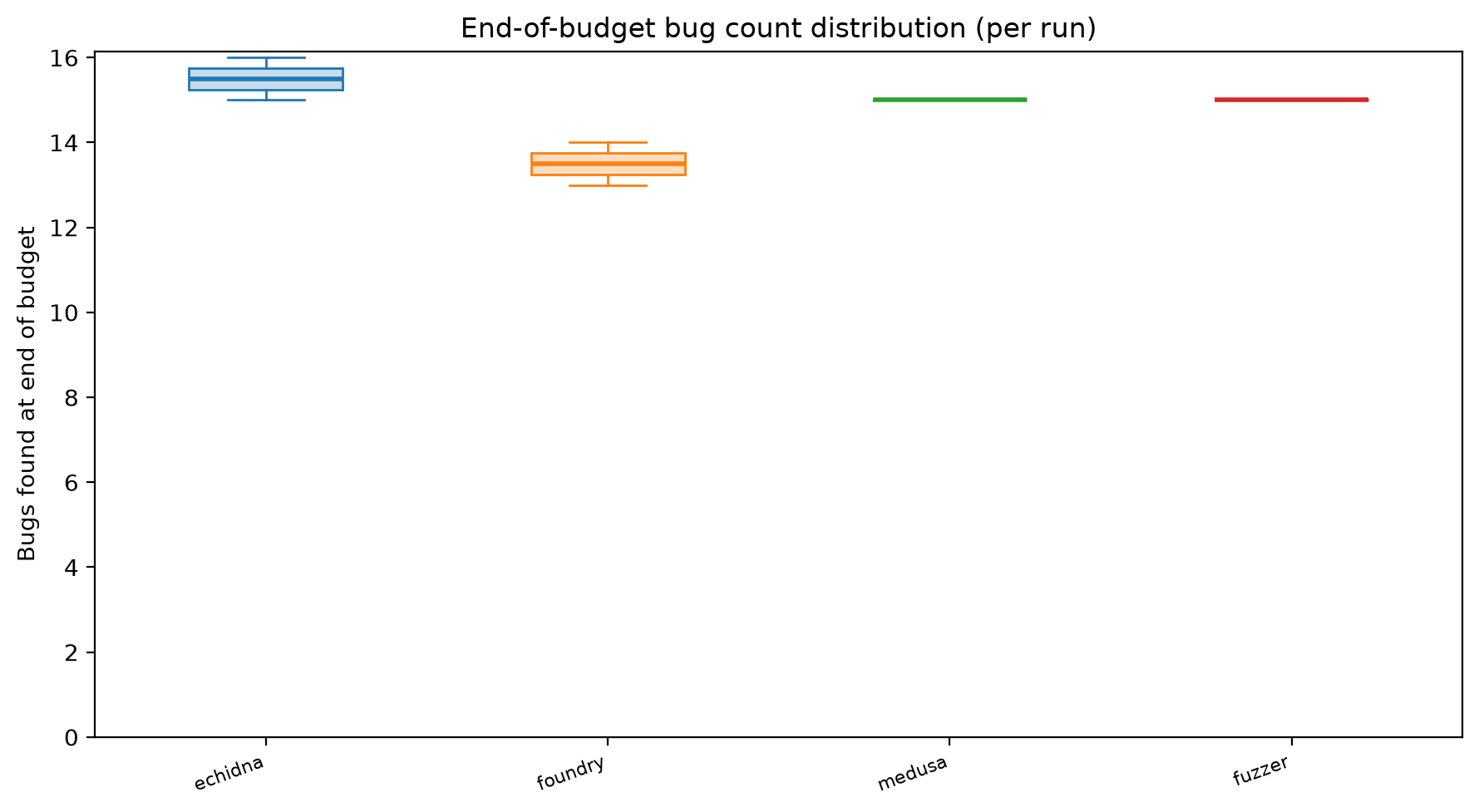 Final Distribution