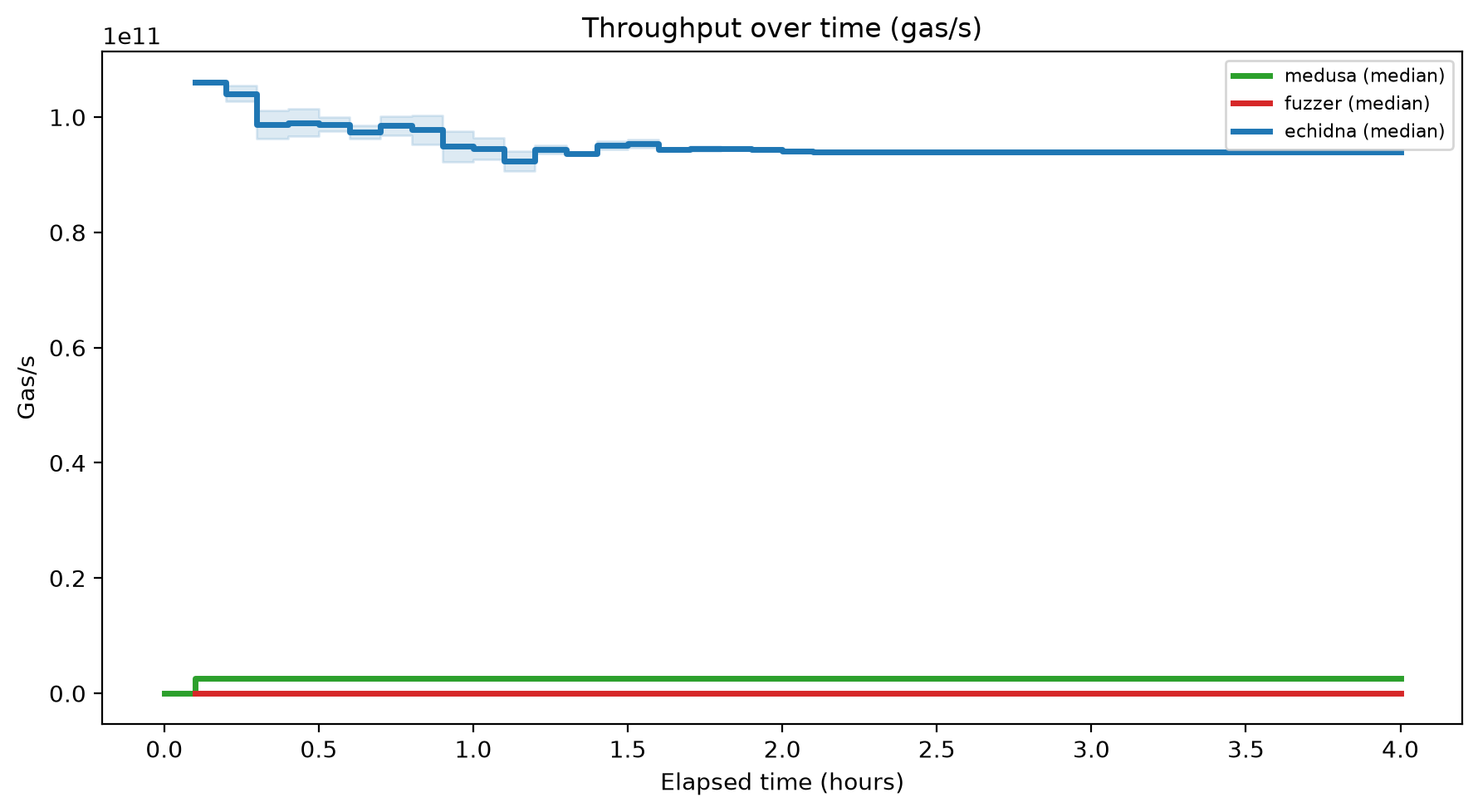 Gas/s Over Time
