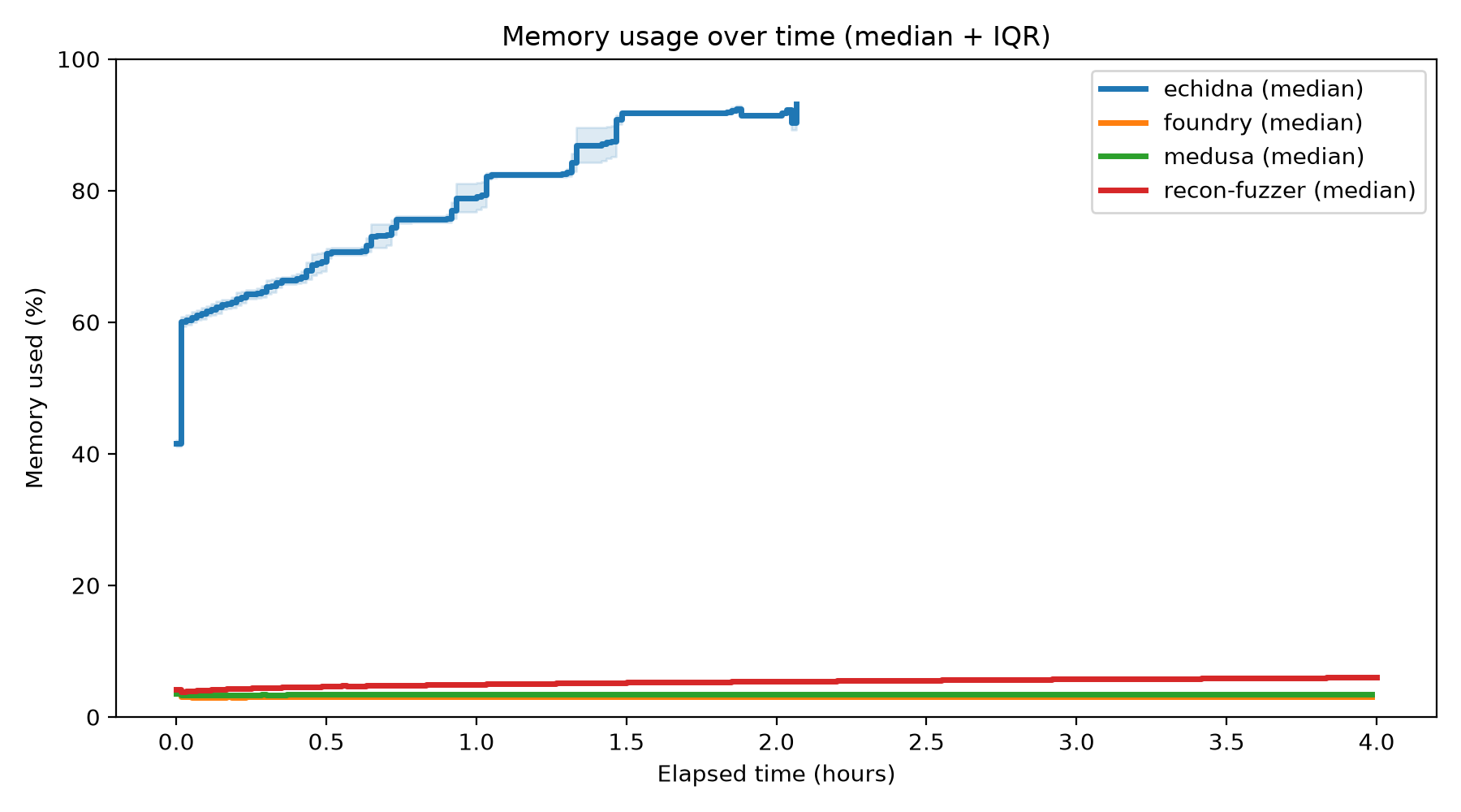 Memory Usage Over Time