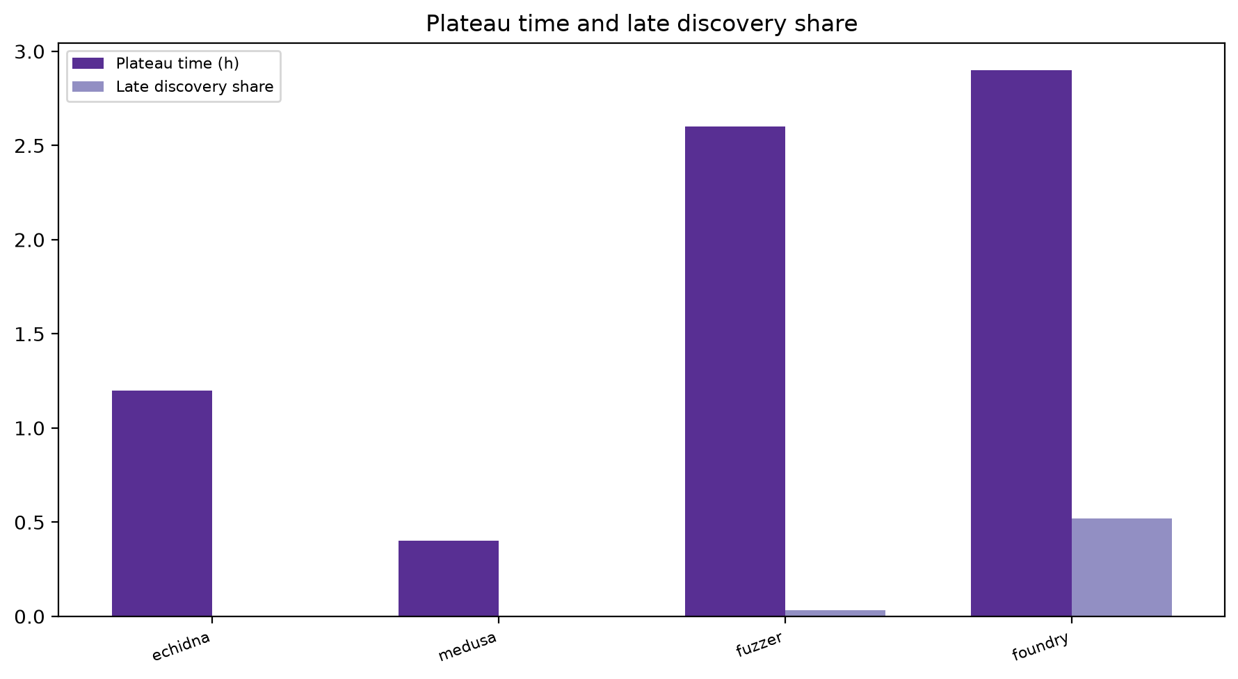 Plateau And Late Share