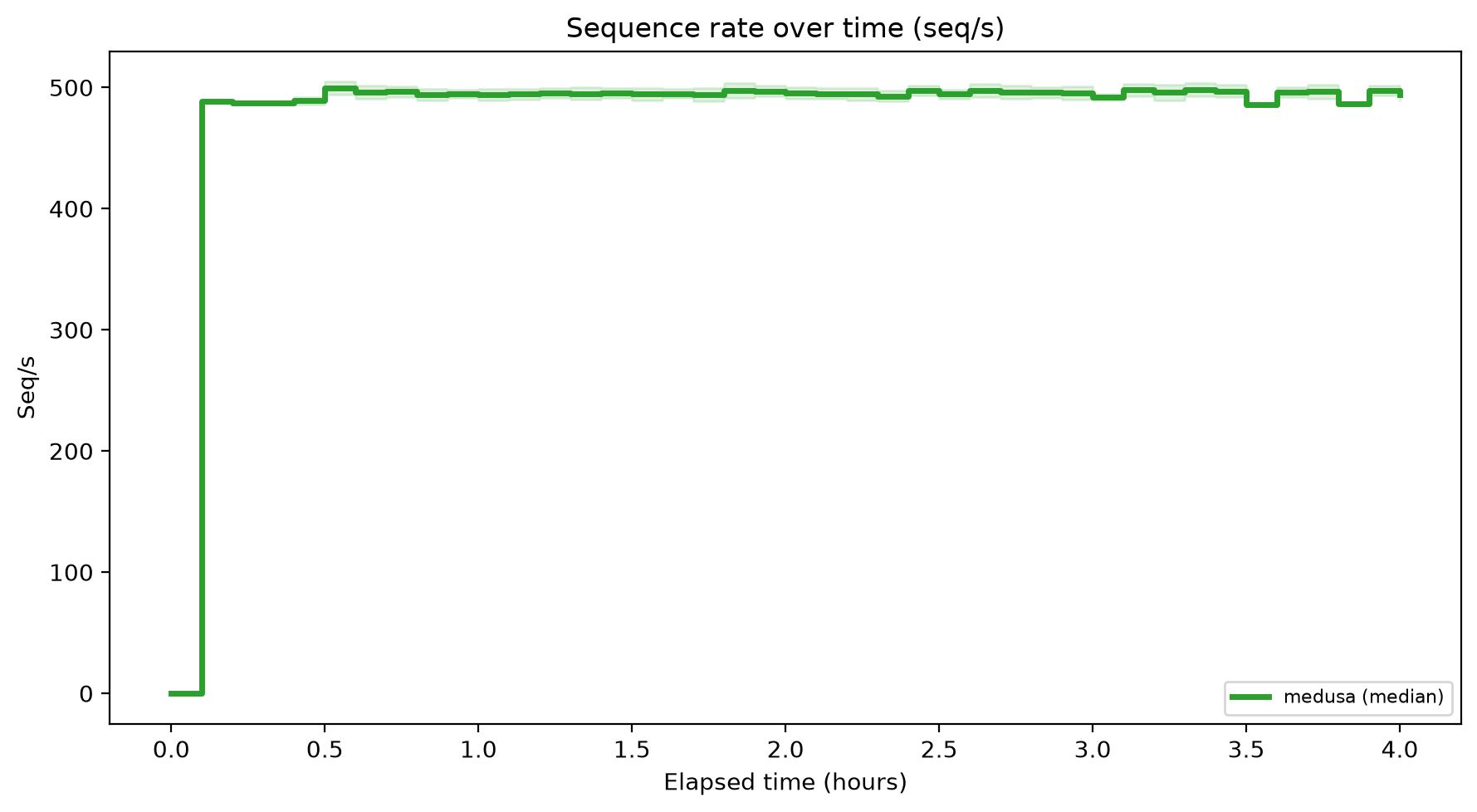 Seq/s Over Time