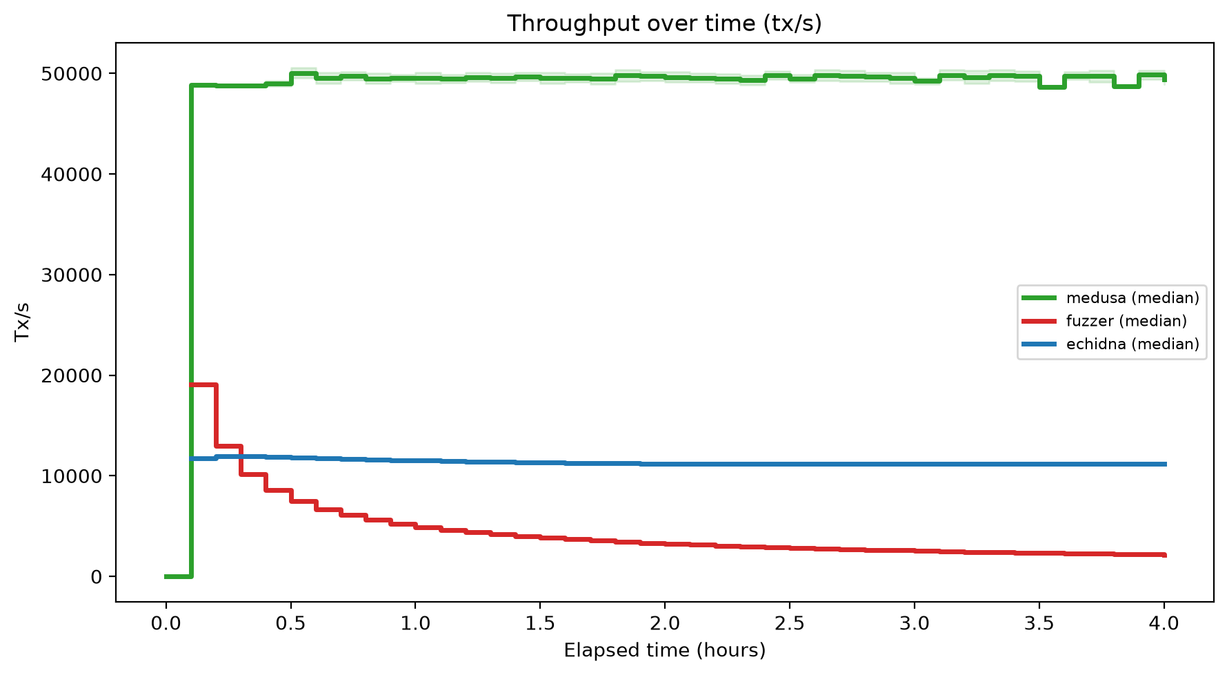 Tx/s Over Time