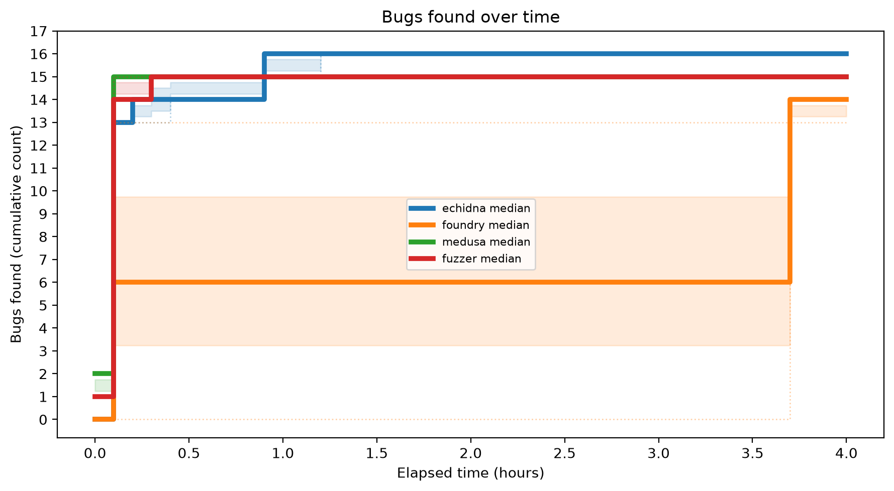 Bugs Over Time