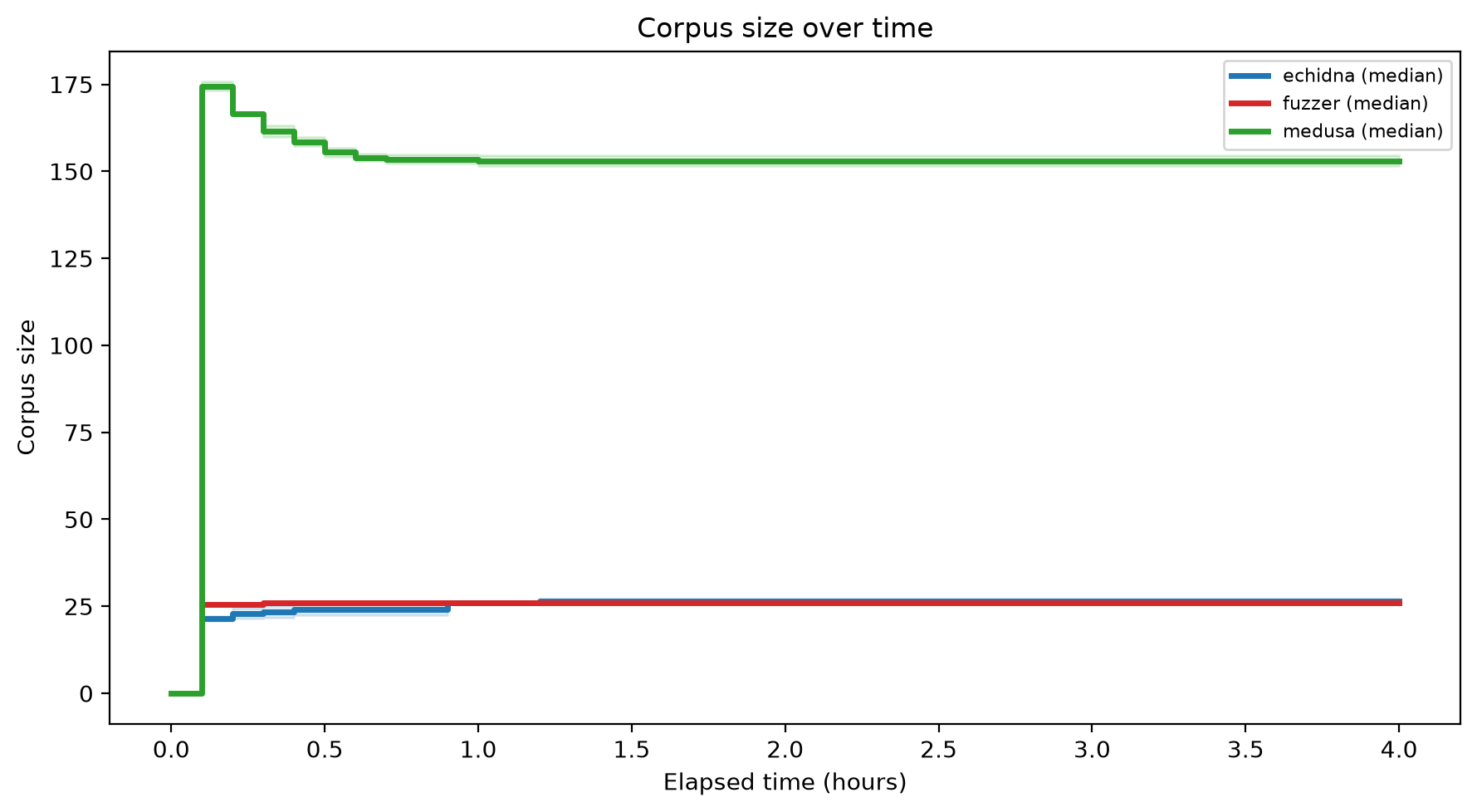 Corpus Size Over Time