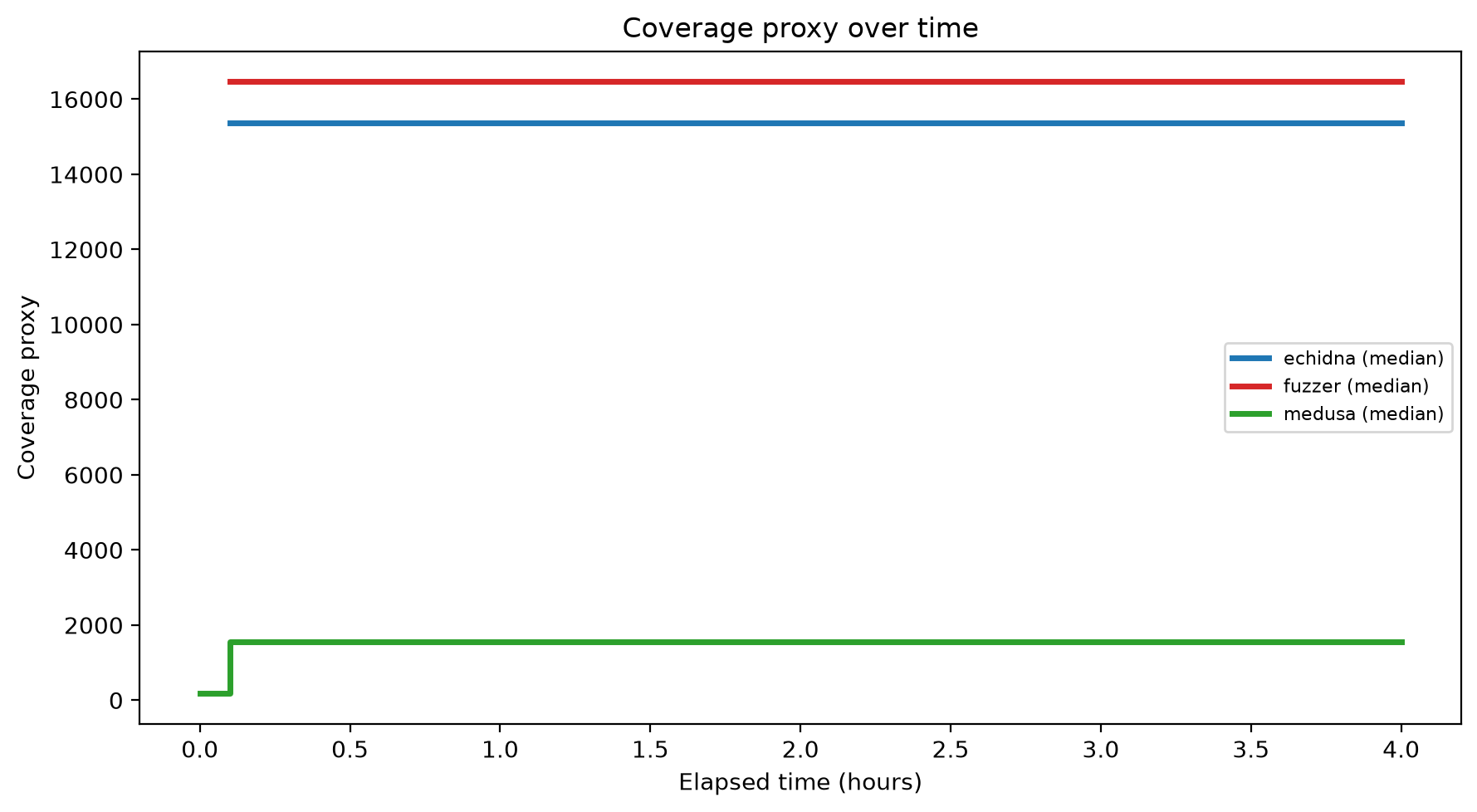 Coverage Over Time