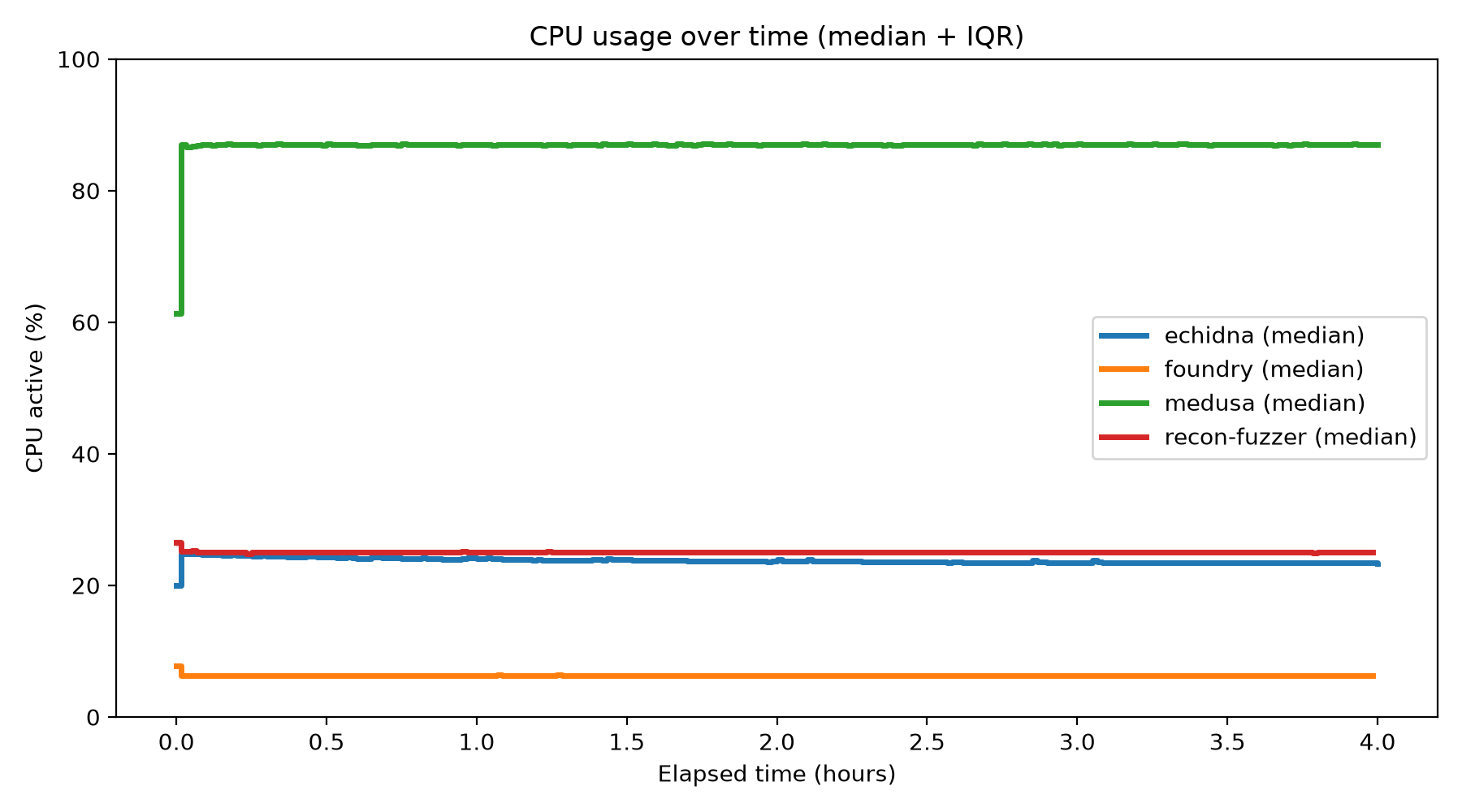 CPU Usage Over Time