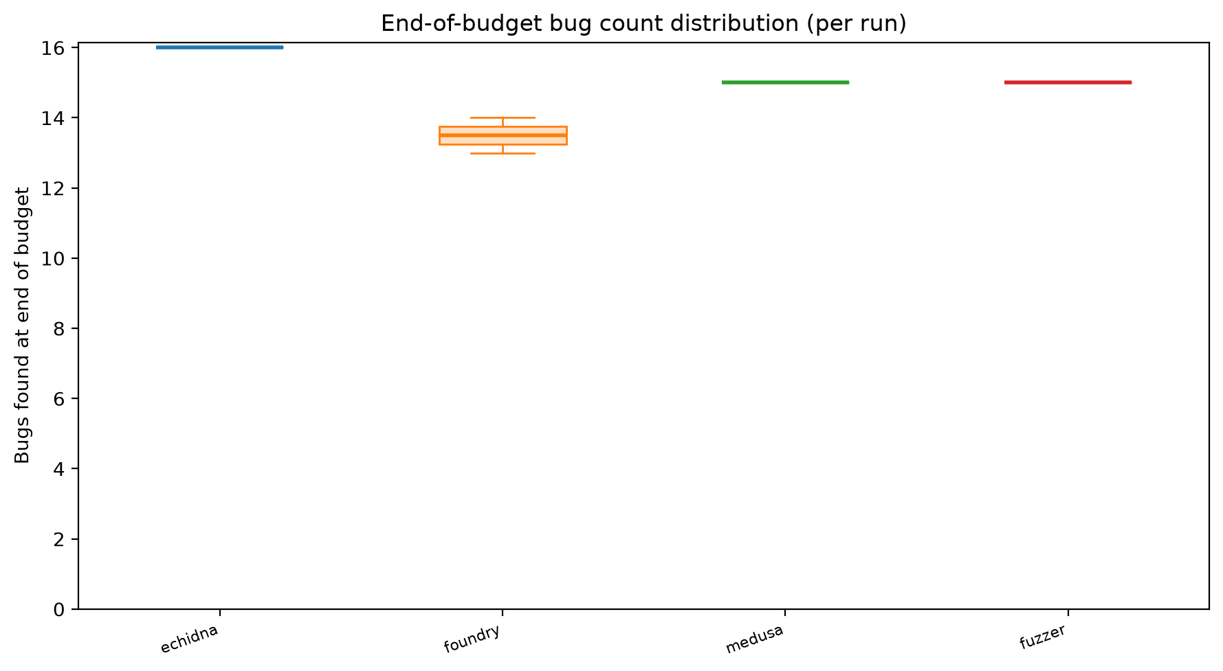 Final Distribution