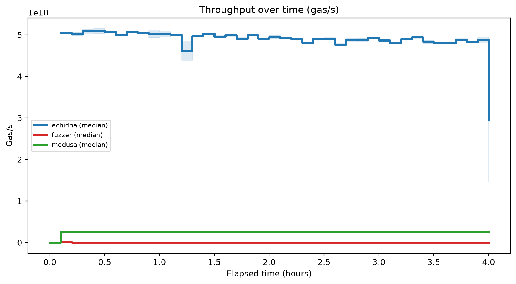 Gas/s Over Time