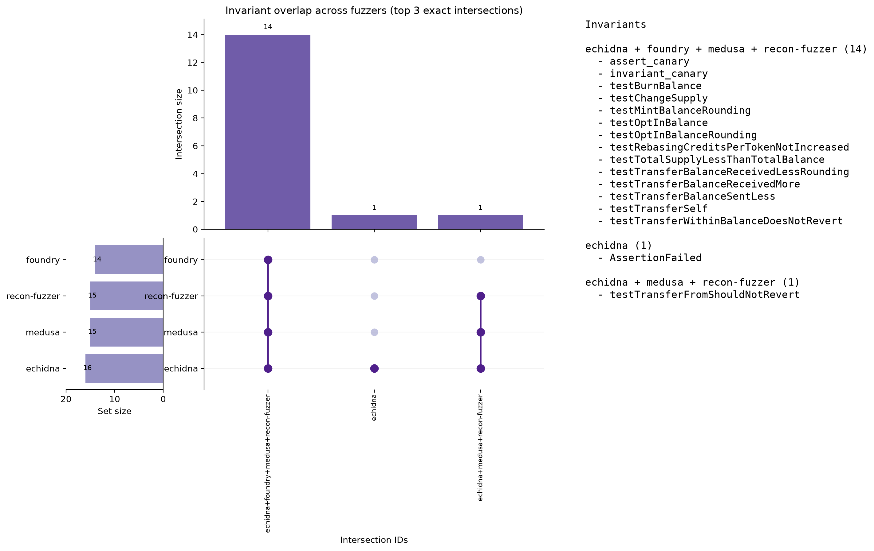 Invariant Overlap (UpSet)