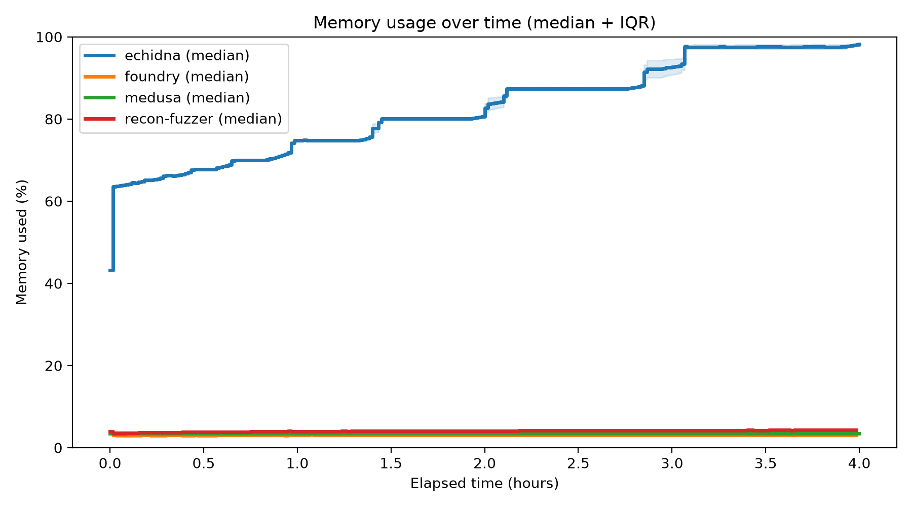 Memory Usage Over Time