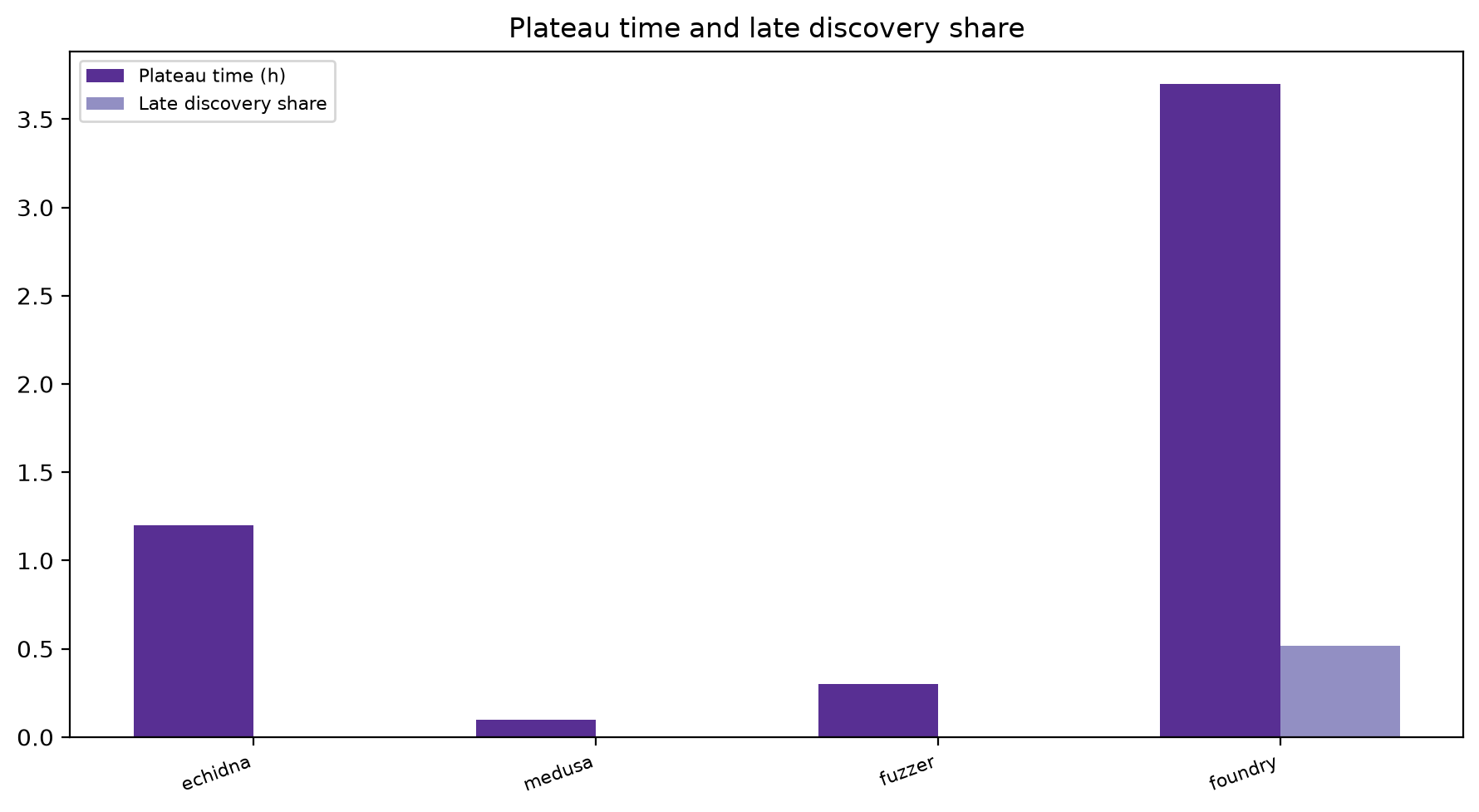 Plateau And Late Share