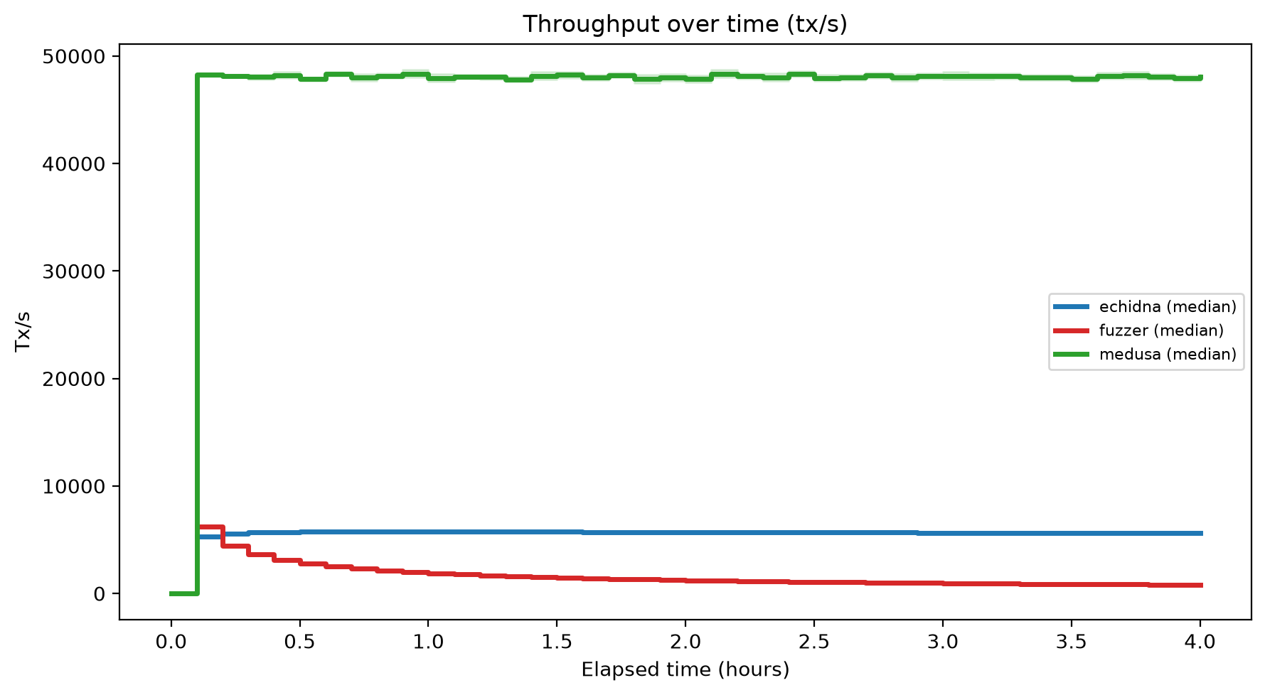 Tx/s Over Time