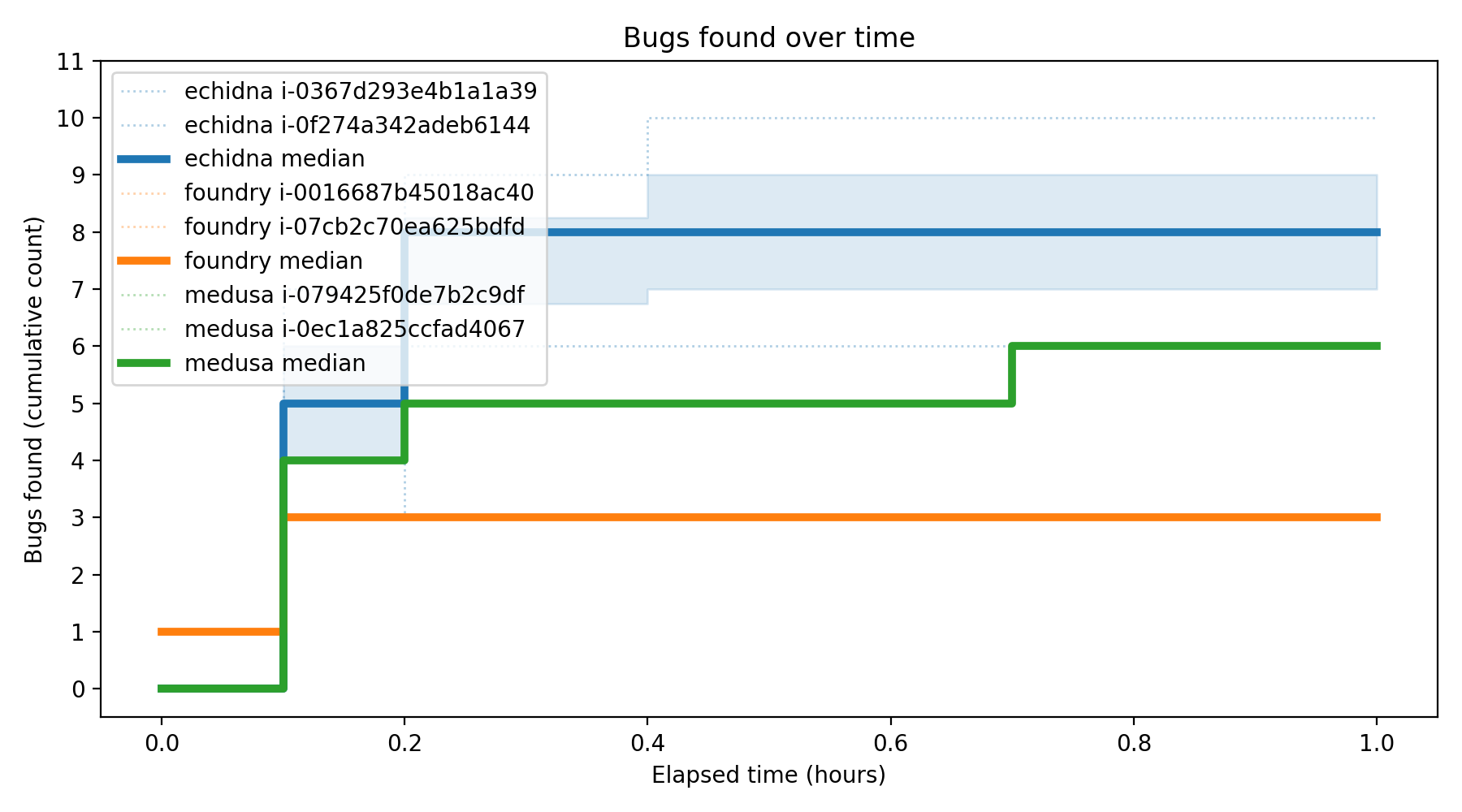 Bugs Over Time