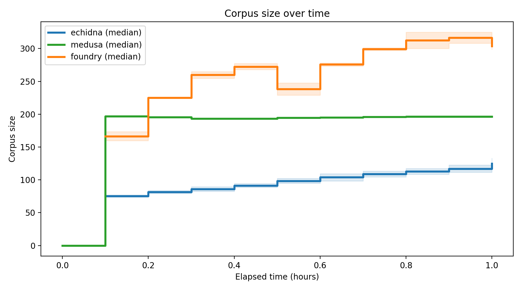 Corpus Size Over Time