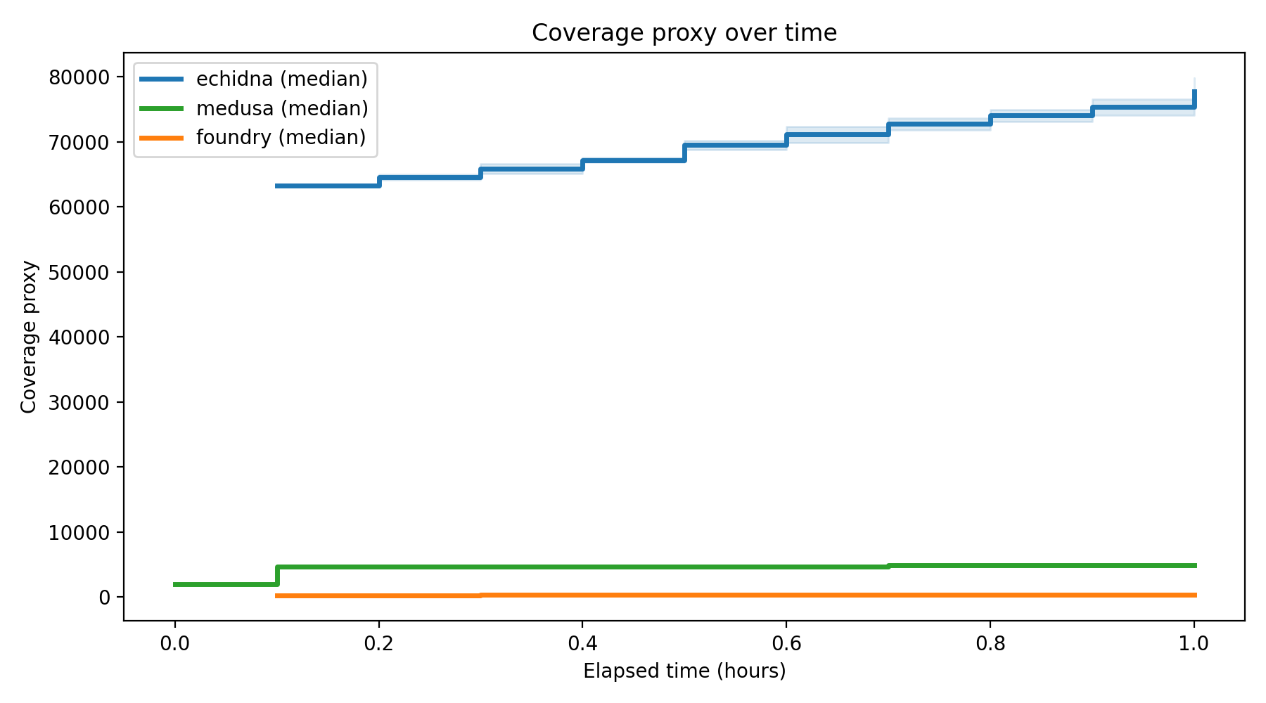 Coverage Over Time