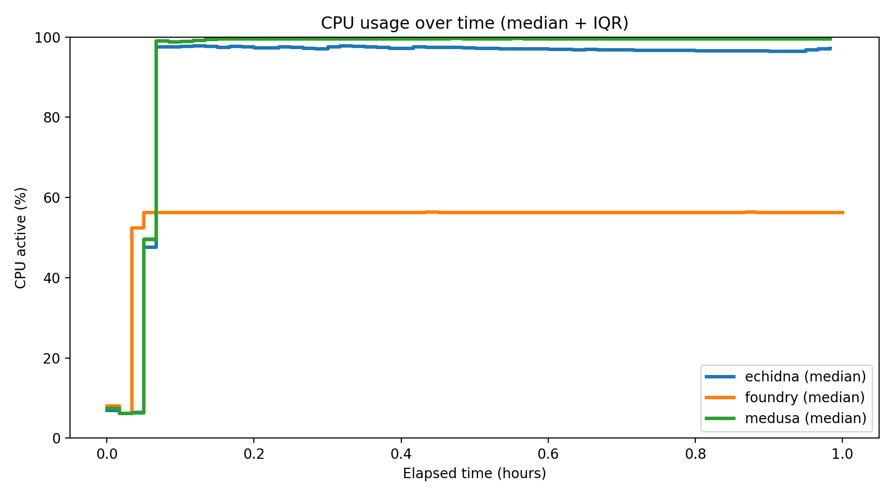 CPU Usage Over Time