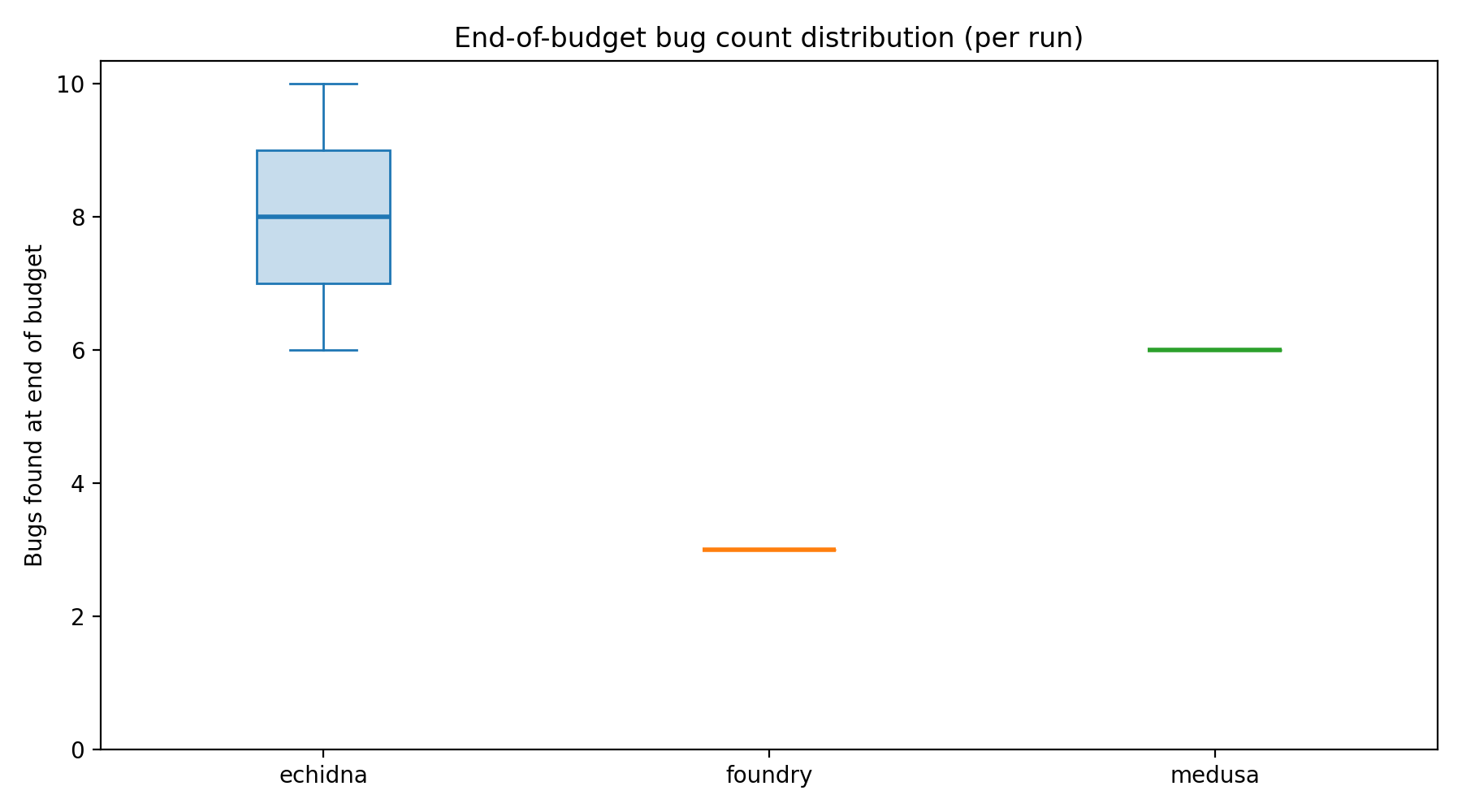 Final Distribution