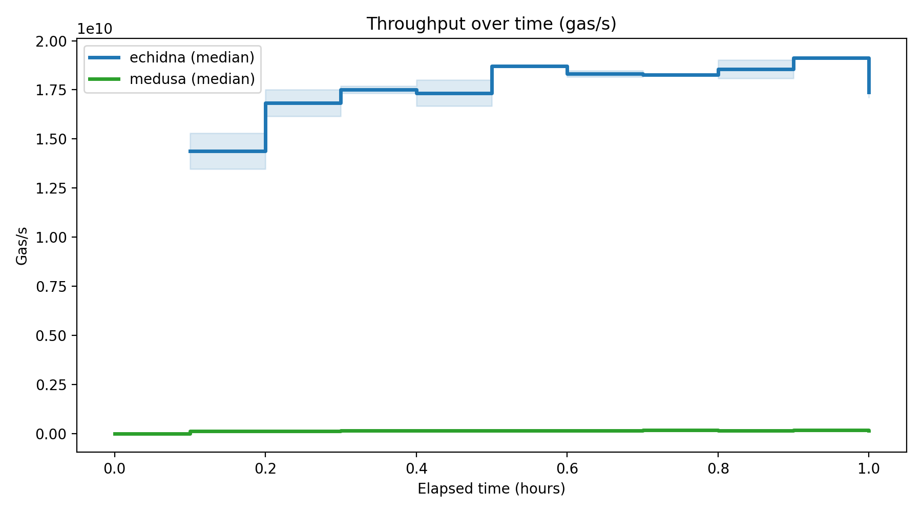 Gas/s Over Time