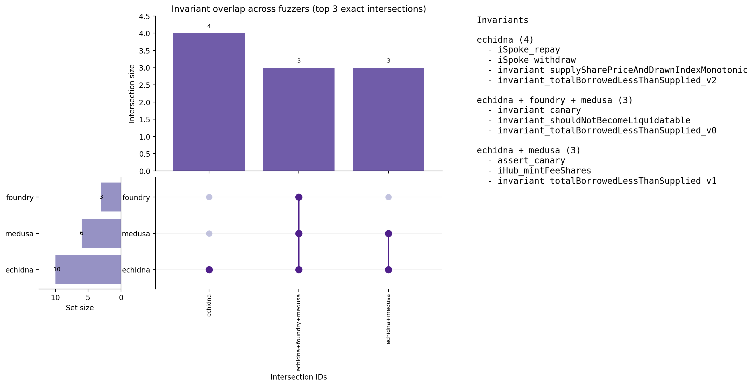 Invariant Overlap (UpSet)