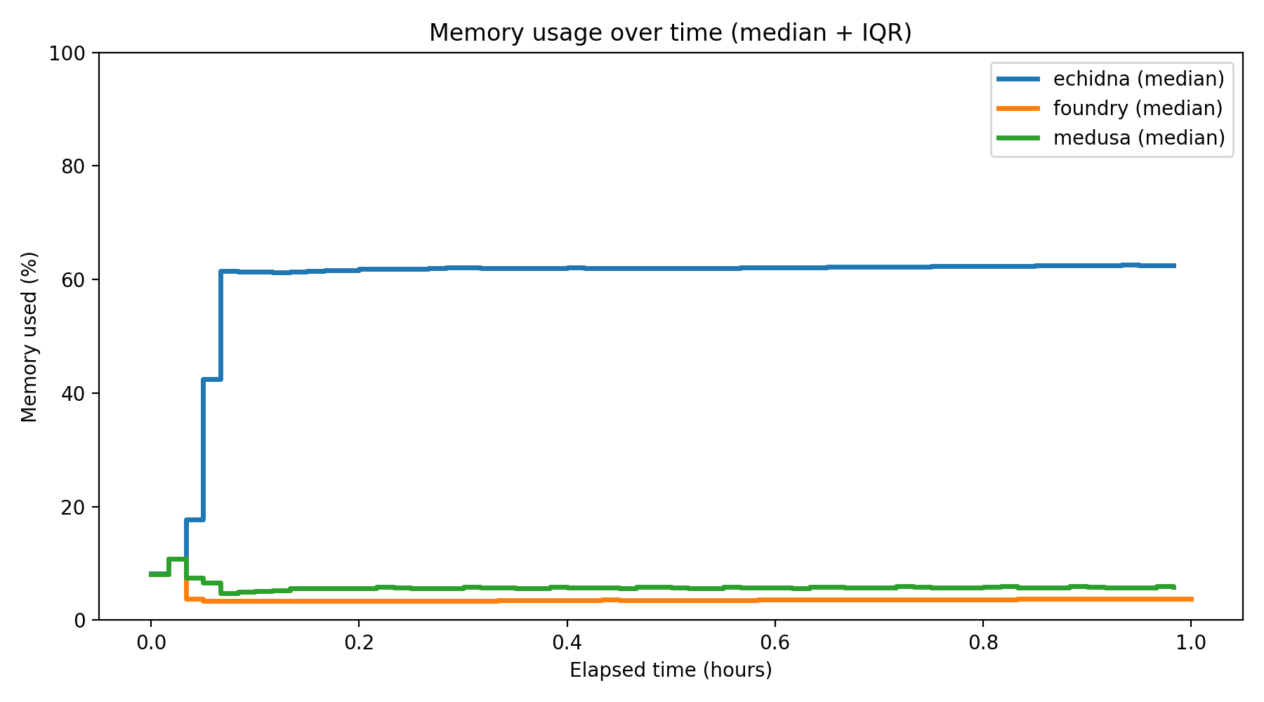 Memory Usage Over Time