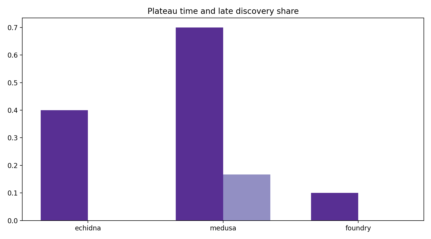 Plateau And Late Share