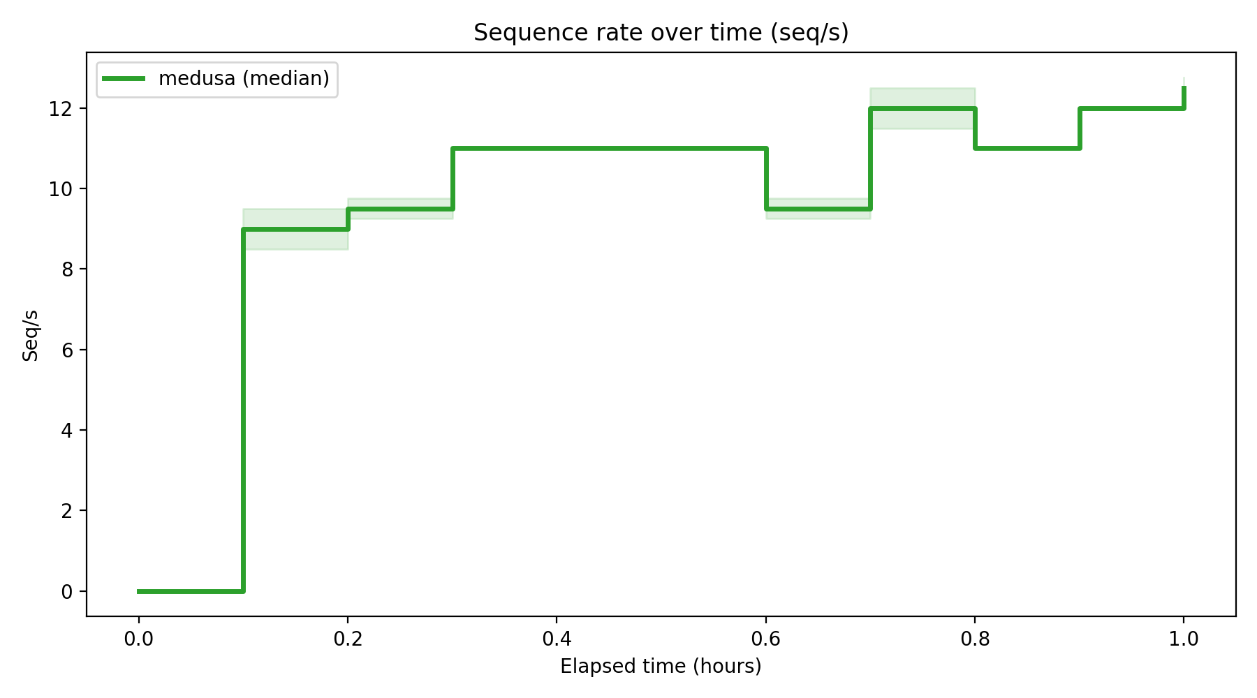 Seq/s Over Time