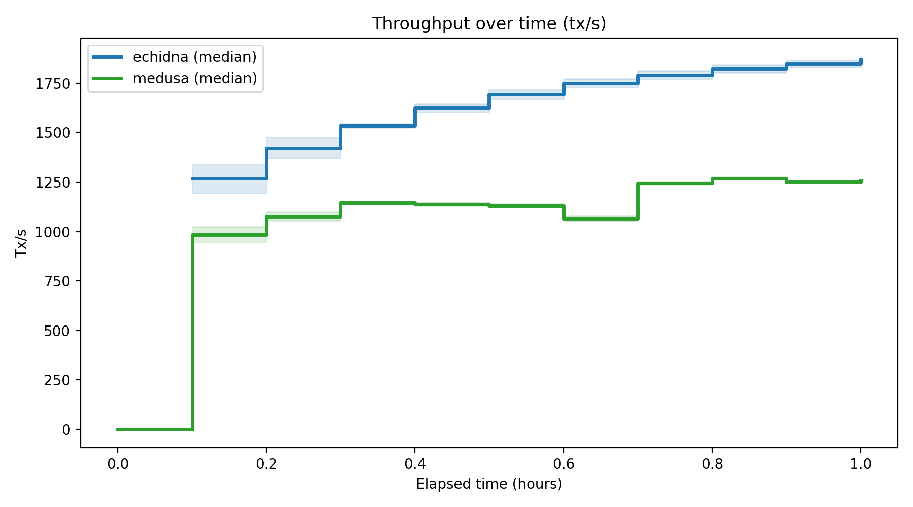 Tx/s Over Time