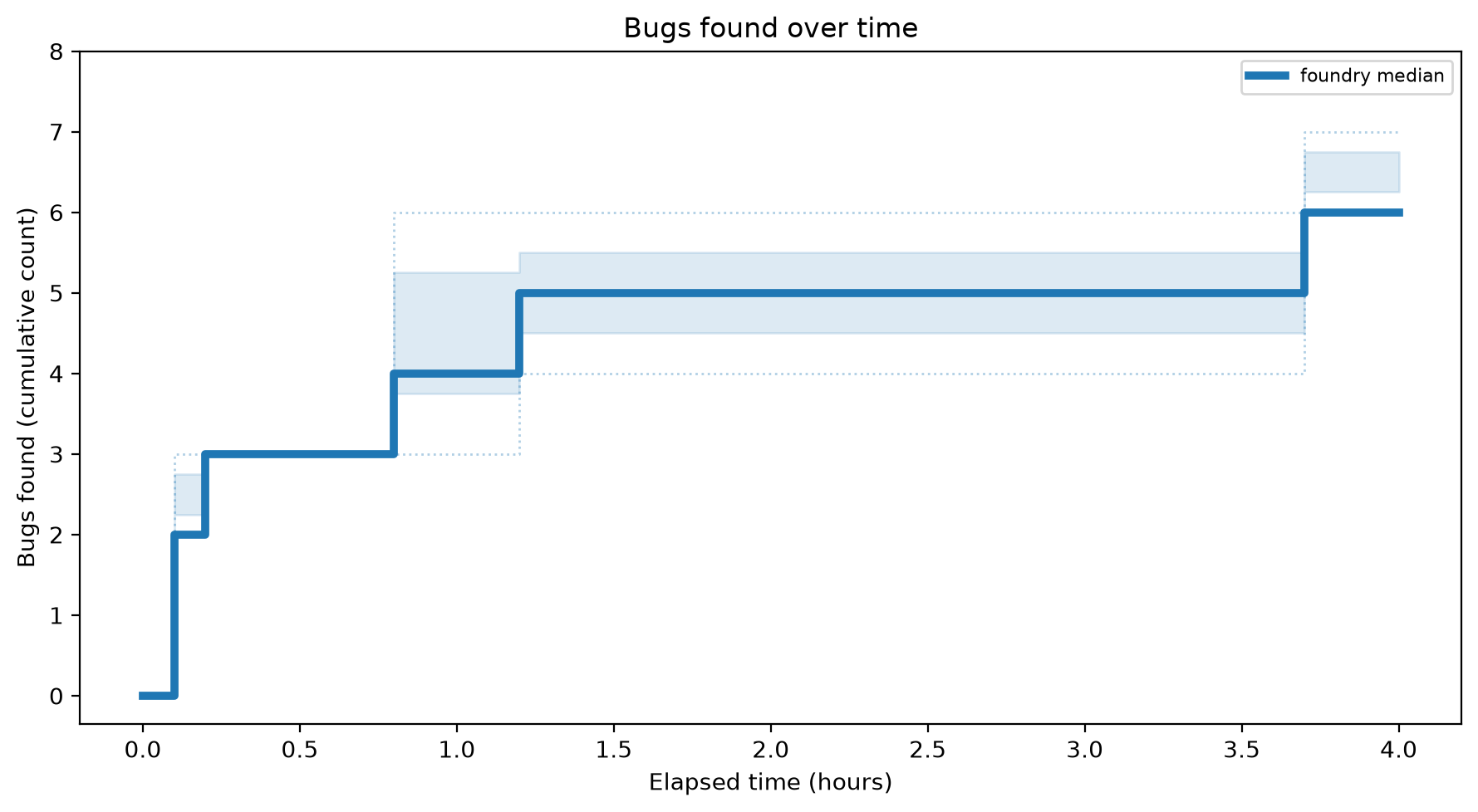 Bugs Over Time