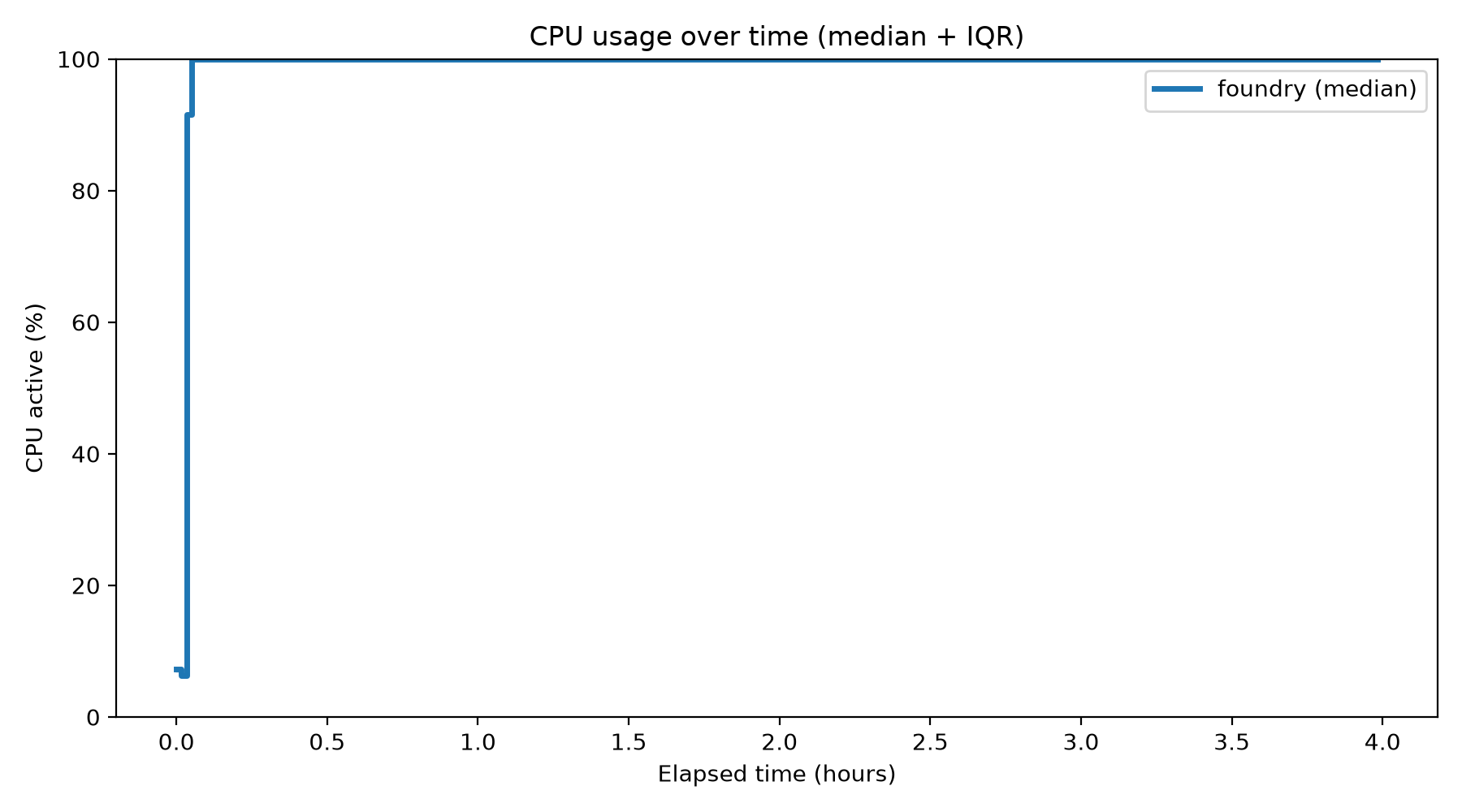 CPU Usage Over Time