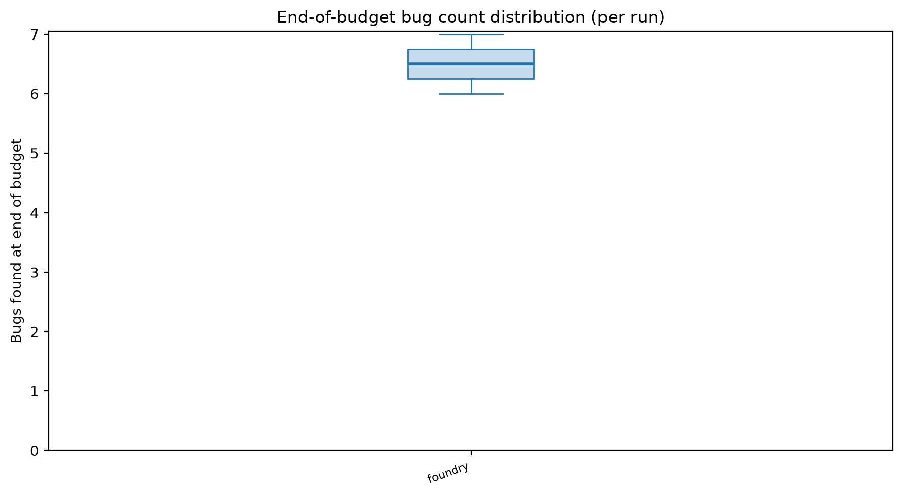 Final Distribution