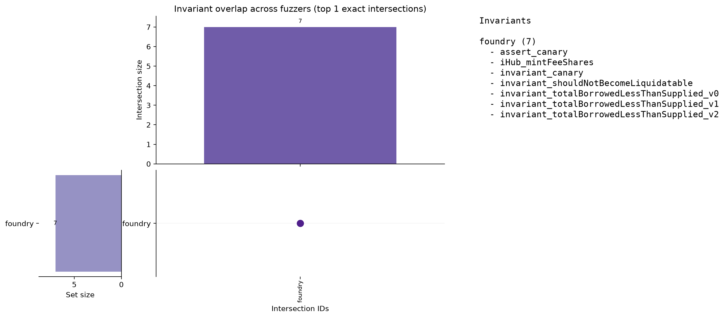 Invariant Overlap (UpSet)