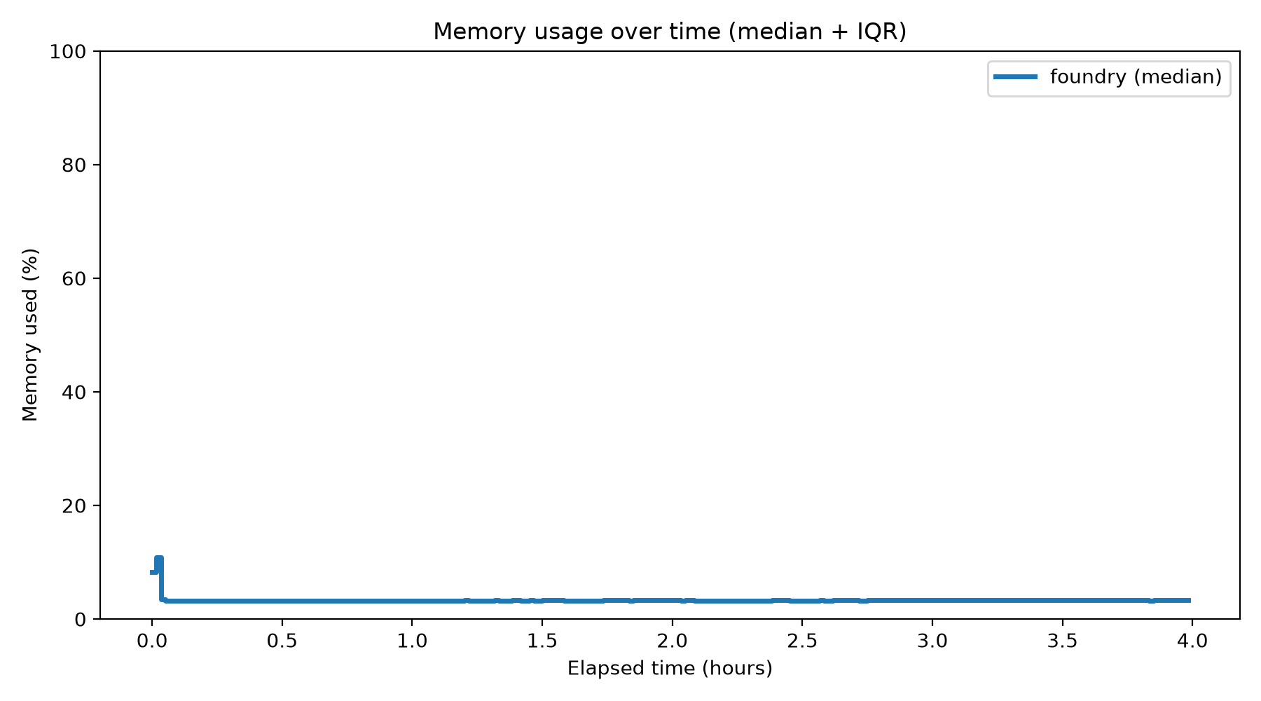 Memory Usage Over Time
