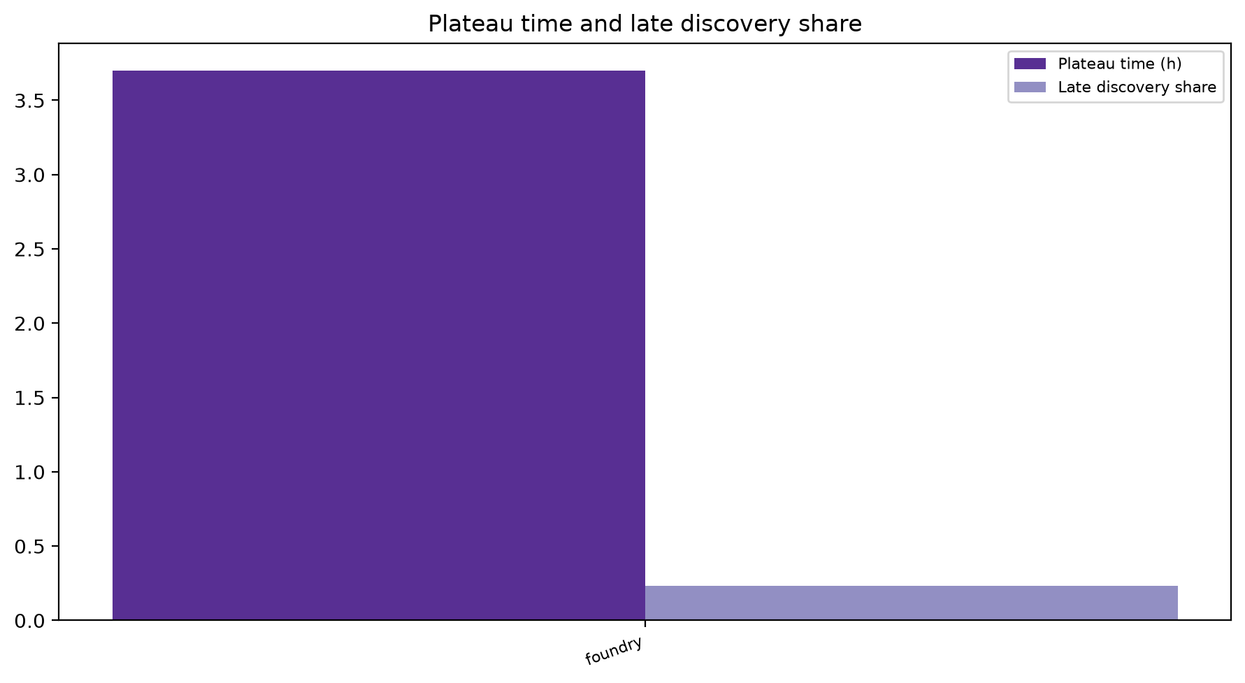 Plateau And Late Share