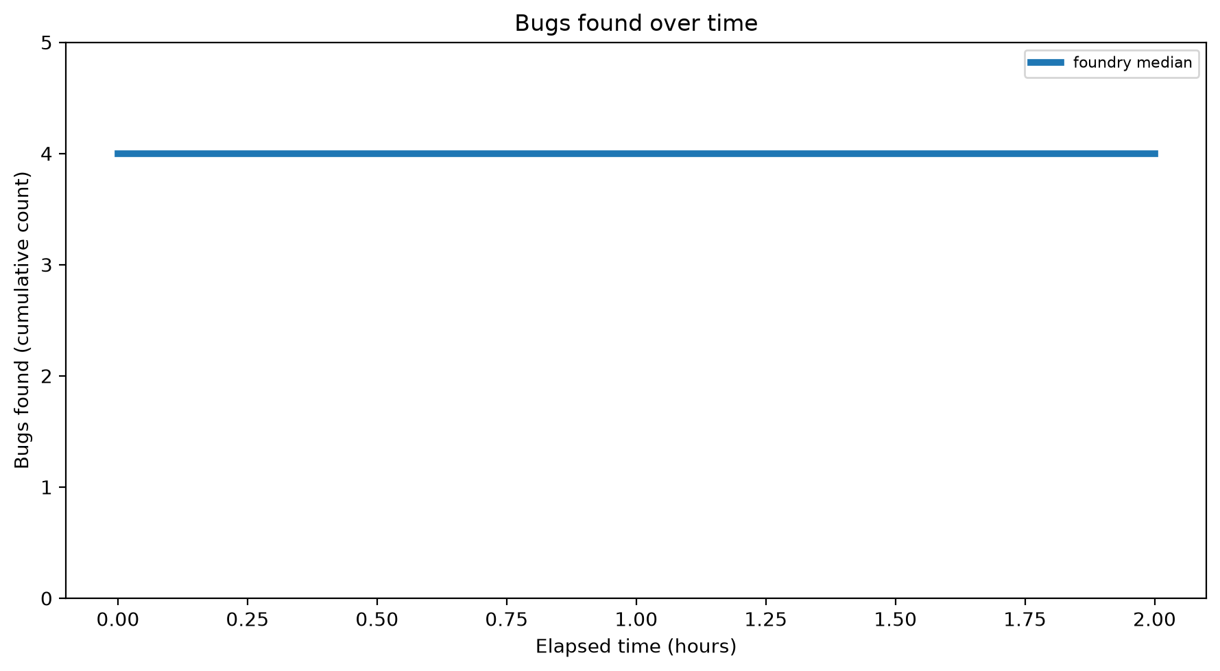 Bugs Over Time