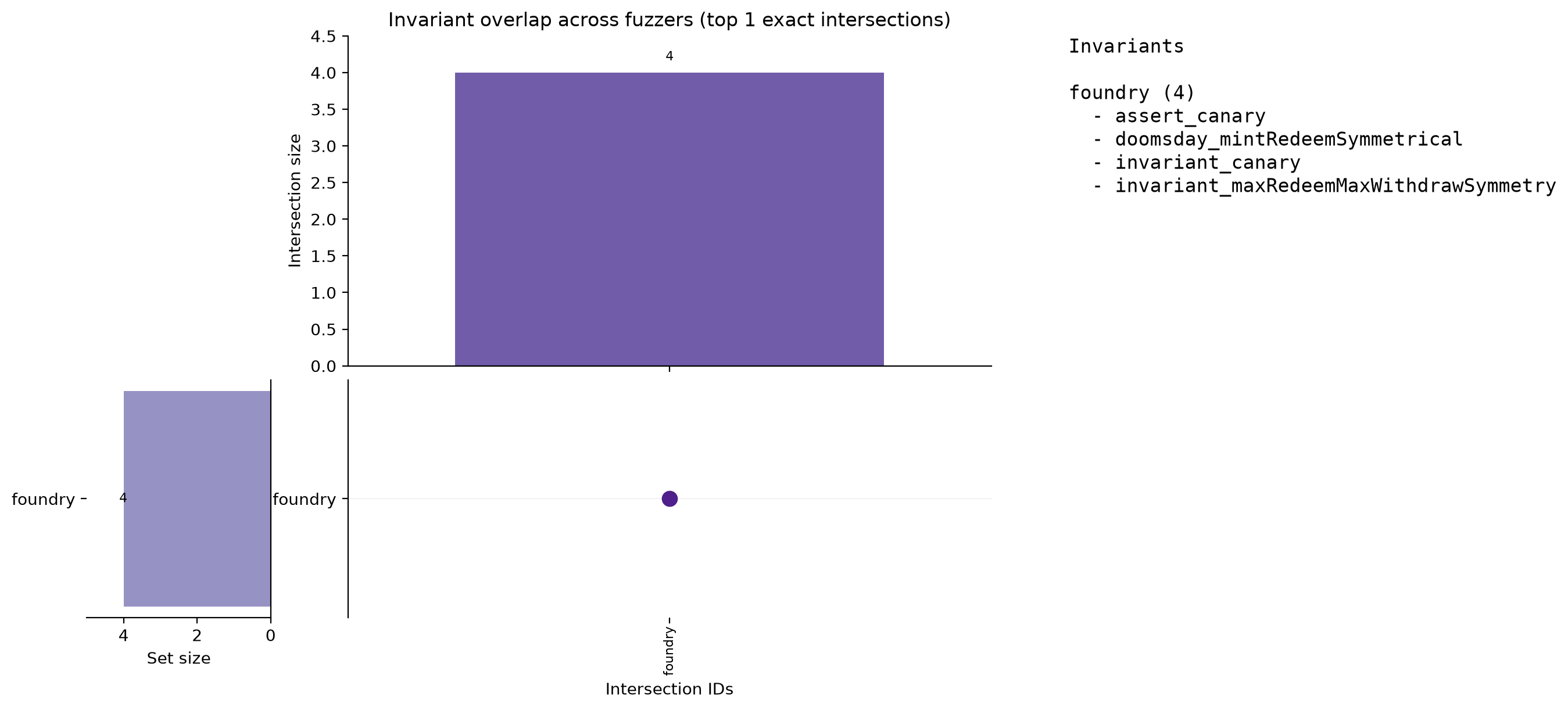 Invariant Overlap (UpSet)