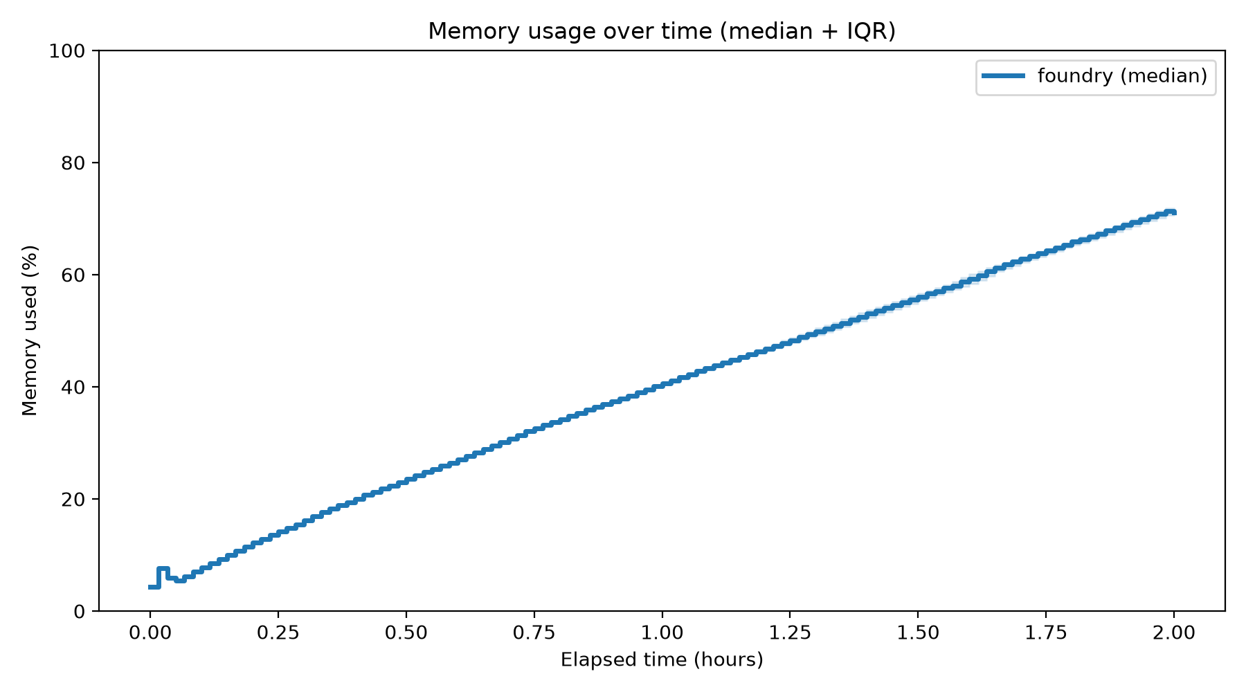 Memory Usage Over Time