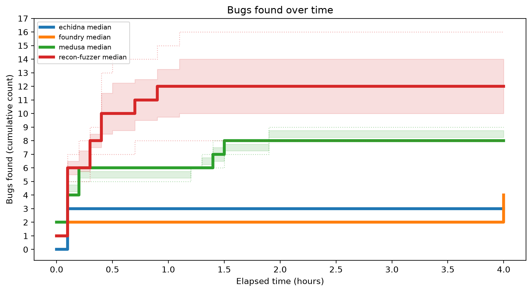 Bugs Over Time