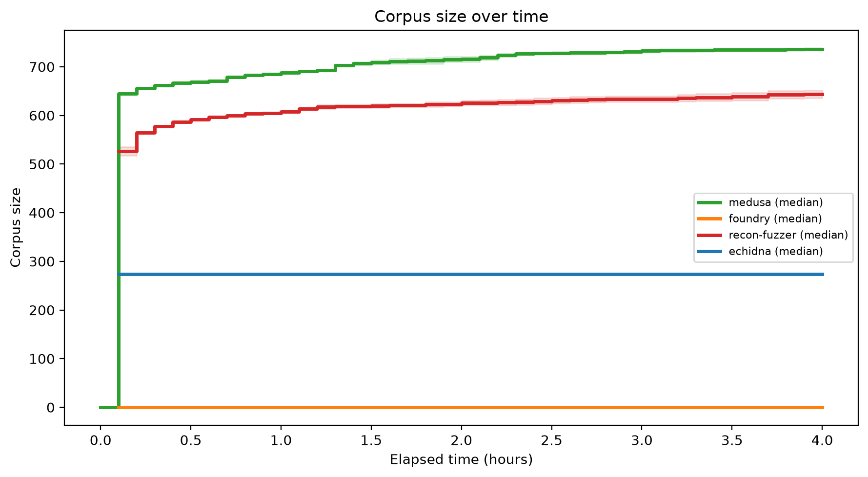 Corpus Size Over Time