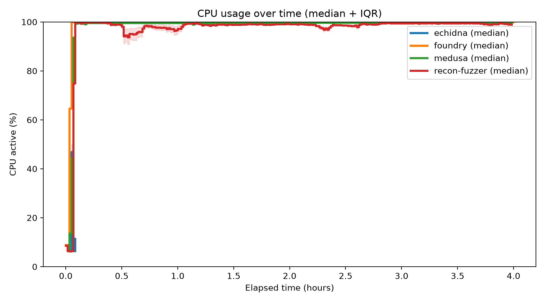 CPU Usage Over Time
