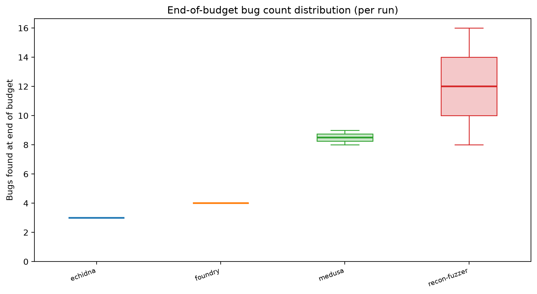 Final Distribution