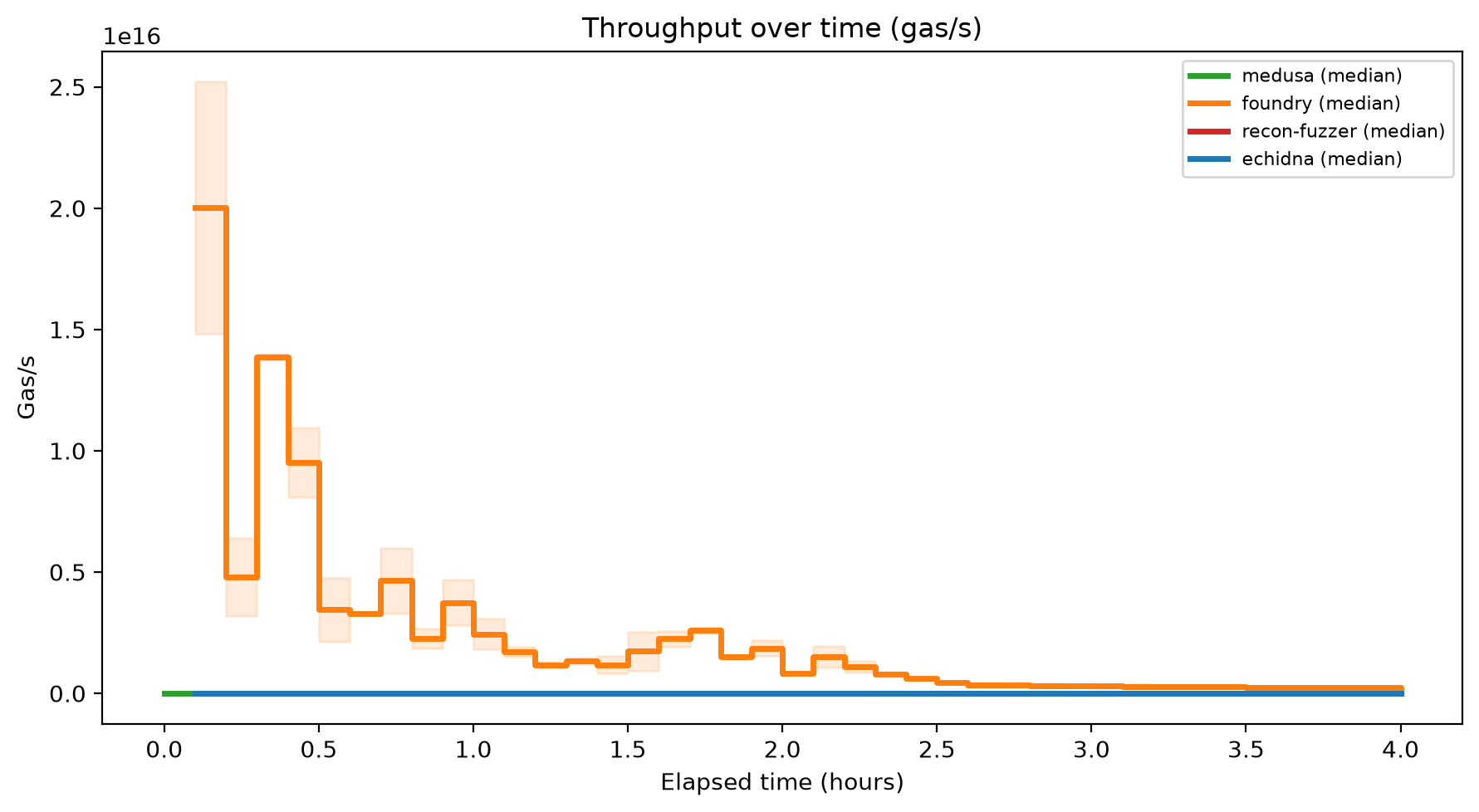 Gas/s Over Time