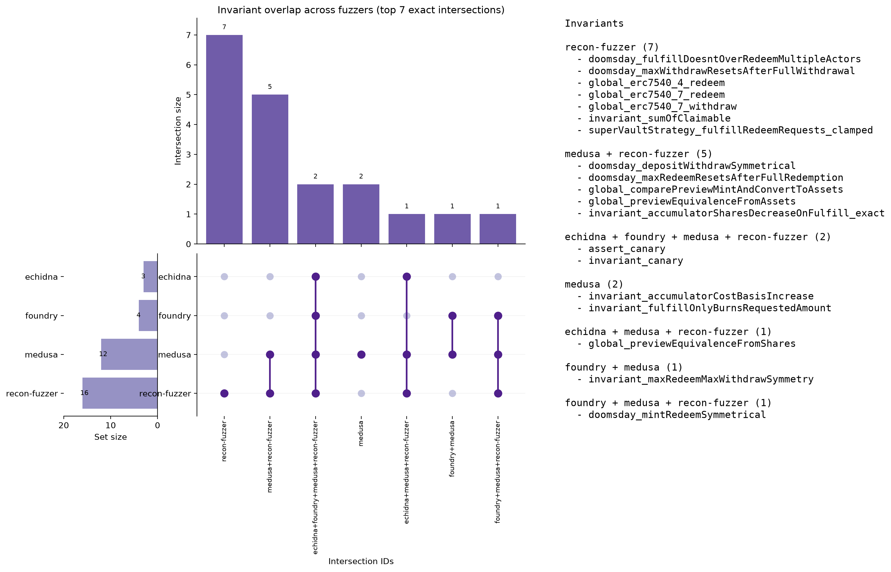 Invariant Overlap (UpSet)