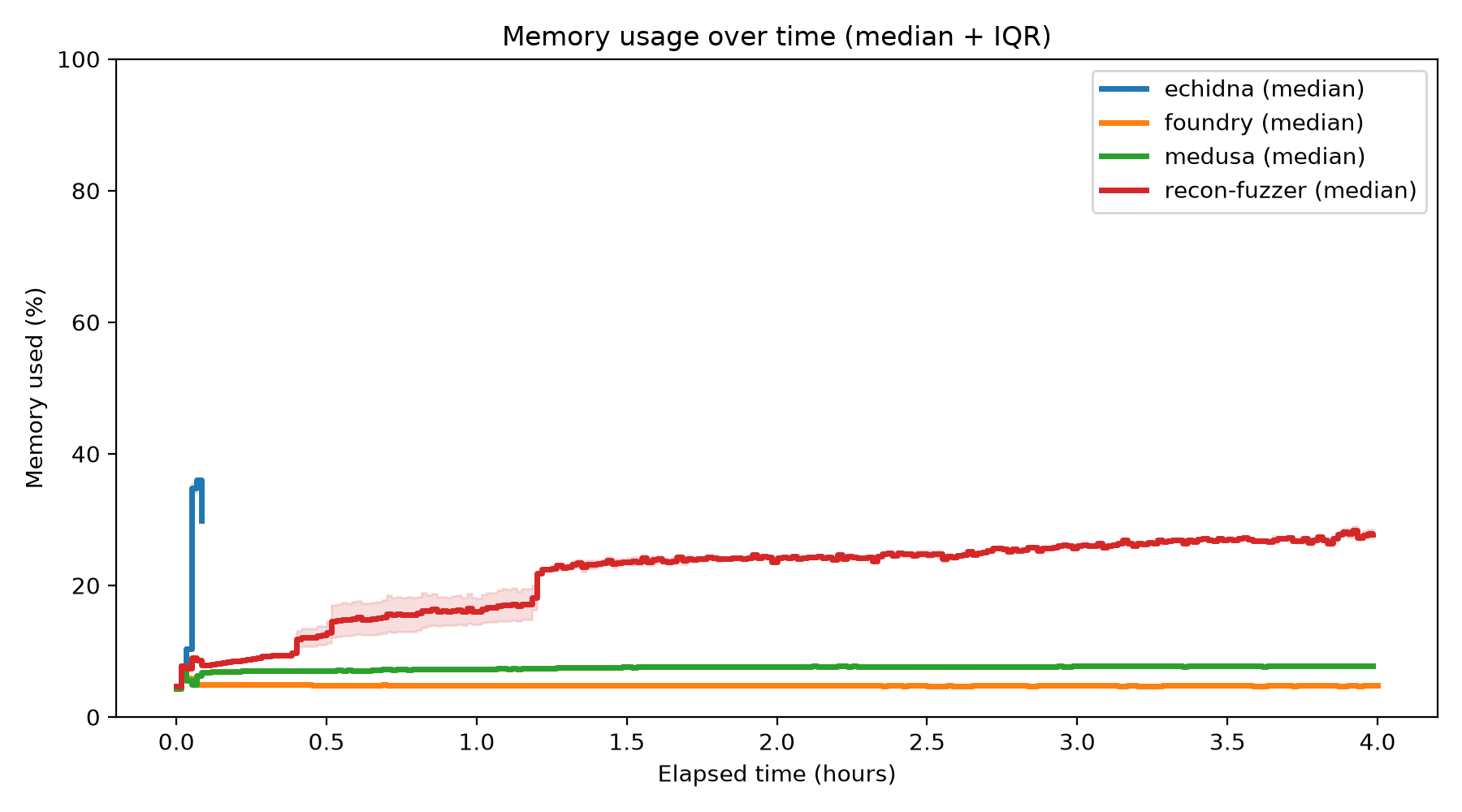 Memory Usage Over Time